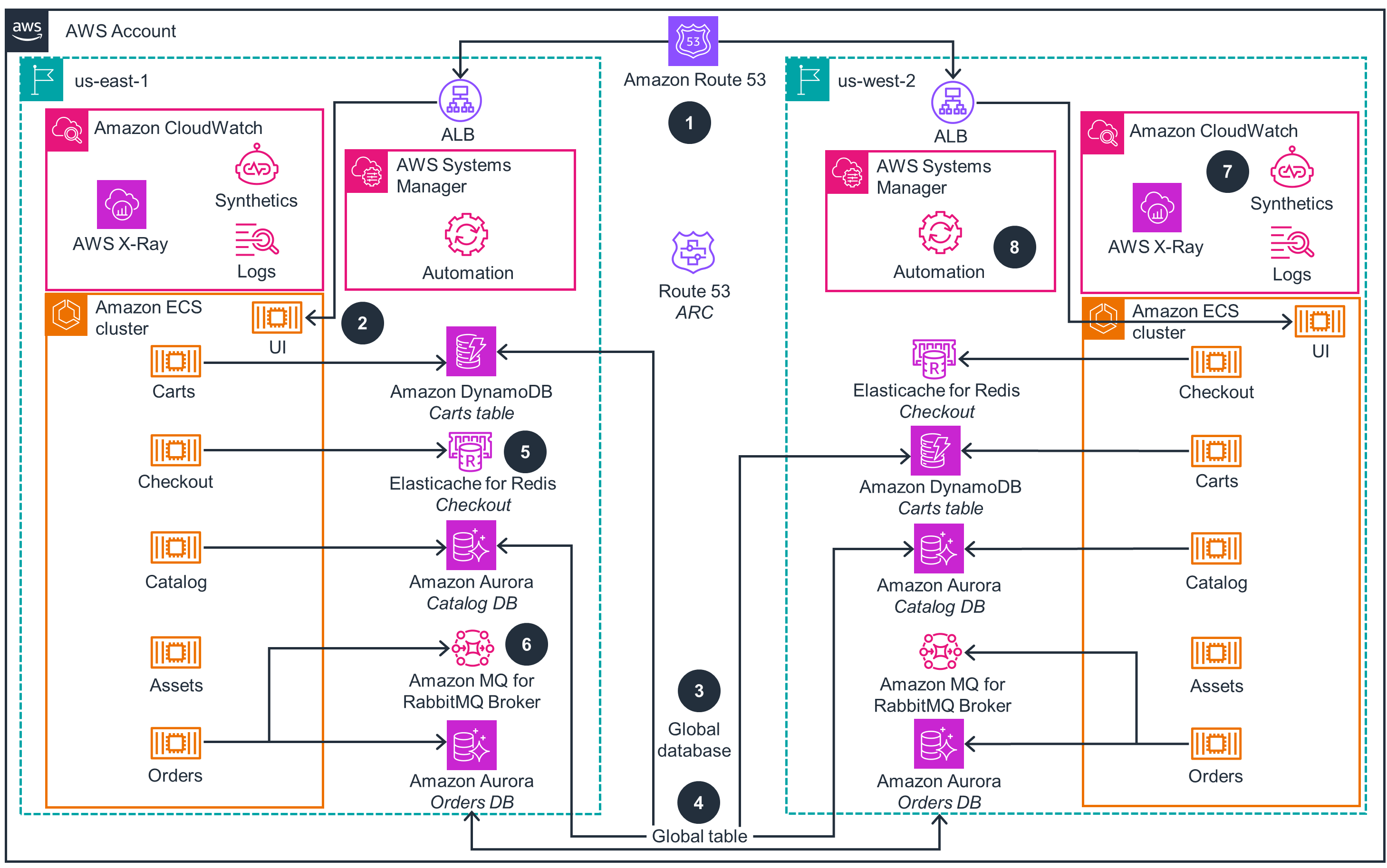 A detailed architecture diagram illustrating a multi-region AWS deployment for a microservices application. The diagram features two AWS regions (us-east-1 and us-west-2), with Amazon ECS clusters running various microservices (UI, Carts, Checkout, Catalog, Assets, Orders), using resources such as Amazon CloudWatch, AWS Systems Manager, Amazon DynamoDB, ElastiCache for Redis, Amazon Aurora, and Amazon MQ for RabbitMQ Broker. Connectivity and redundancy are provided by Amazon Route 53, with global databases and tables for high availability.