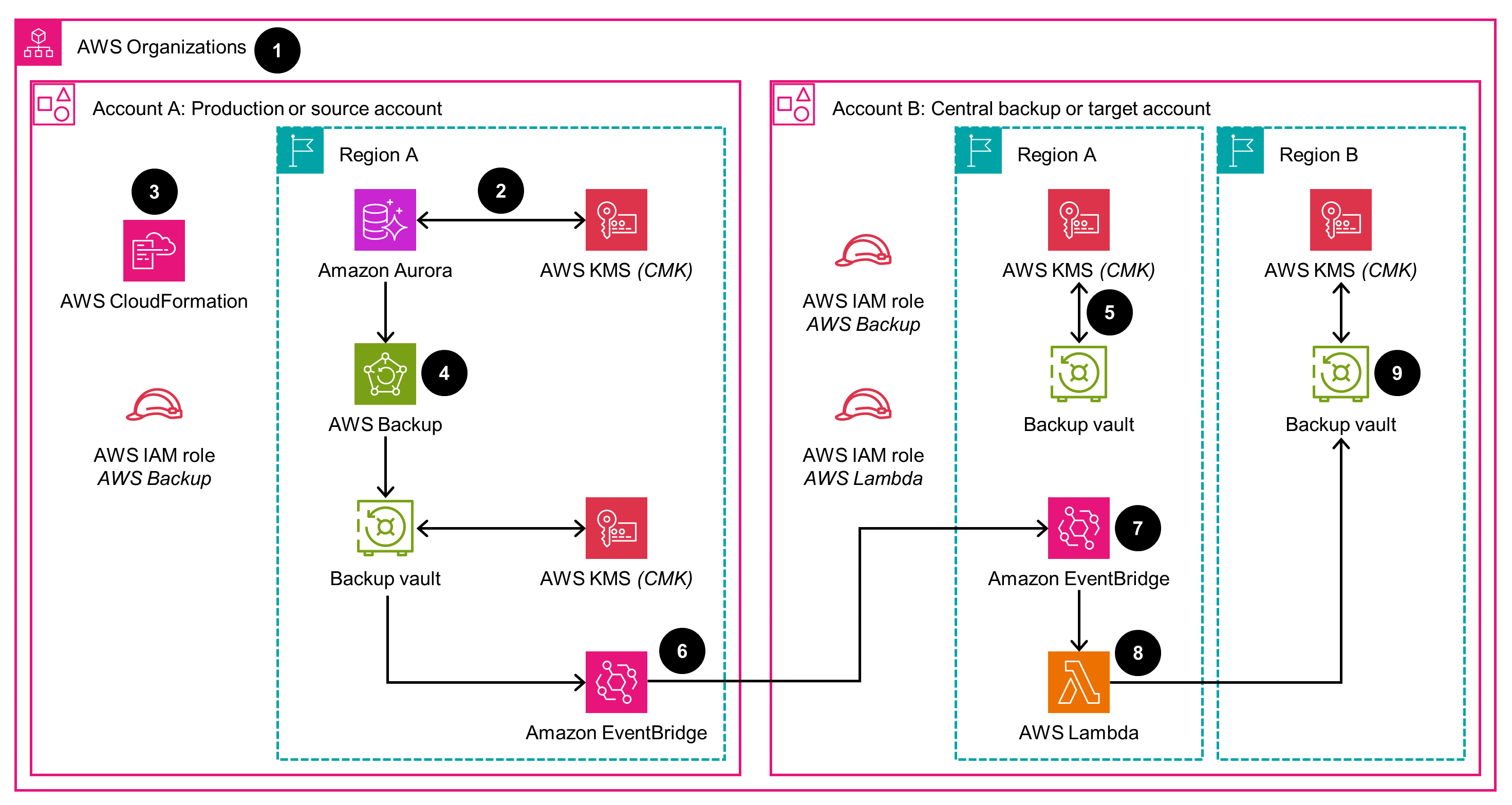 Diagram illustrating the AWS Aurora disaster recovery architecture for backup data, featuring AWS Organizations, Amazon Aurora, AWS Backup, AWS KMS, Amazon EventBridge, AWS CloudFormation, AWS IAM roles, and multiple accounts and regions for production/source and central backup/target accounts.