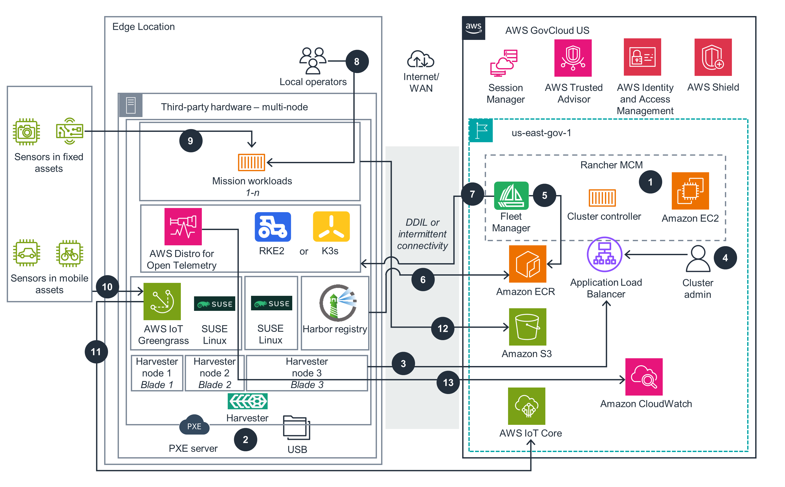 Architecture diagram illustrating the deployment of AWS Edge and Rancher RKE2 in a multi-node environment, detailing integration with sensors, mission workloads, SUSE Linux, AWS GovCloud, IoT Core, and key AWS services including EC2, ECR, S3, IoT Greengrass, and CloudWatch.