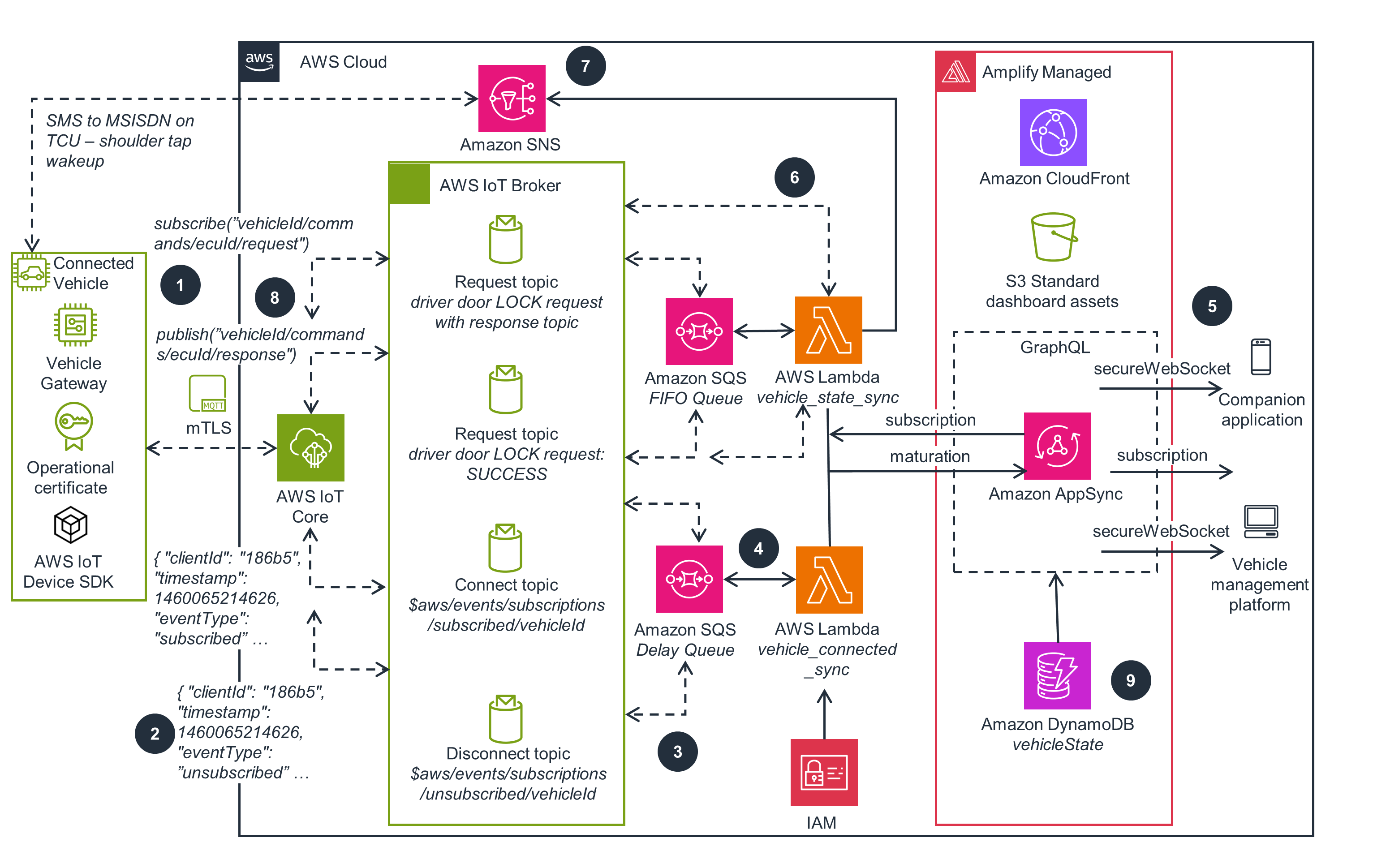 Architecture diagram illustrating the AWS solution for a connected vehicles companion application. The diagram shows how connected vehicles communicate securely through AWS IoT Core, Amazon SNS, Amazon SQS, AWS Lambda, Amazon AppSync, Amazon CloudFront, S3, and DynamoDB to enable features such as driver door lock requests, state synchronization, and data integration with companion apps and vehicle management platforms.