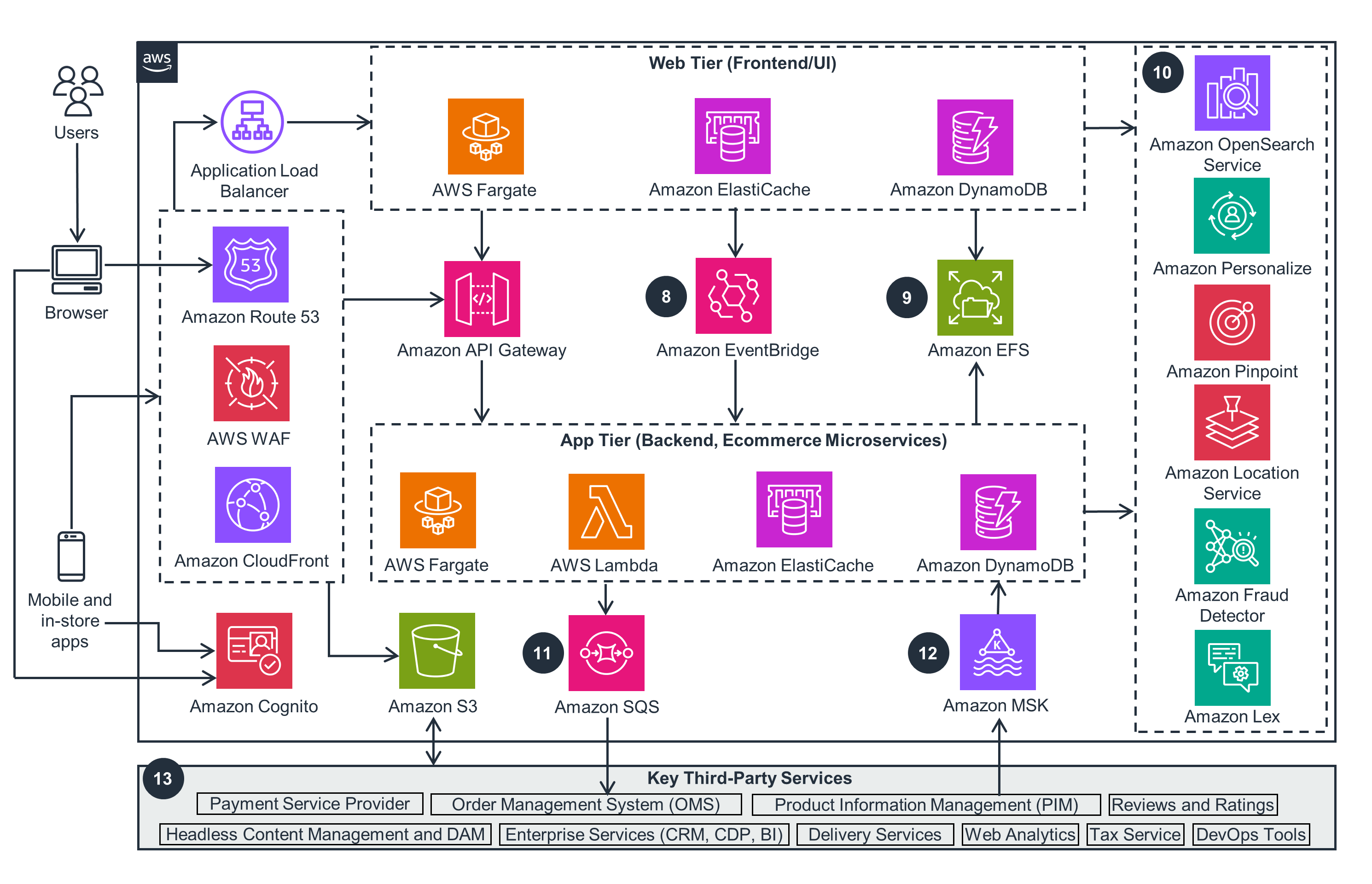 Architecture diagram depicting the architecture of an AWS-powered web store, showing key AWS services and steps 8 to 13 including components such as AWS Fargate, Lambda, ElastiCache, DynamoDB, API Gateway, EventBridge, EFS, S3, SQS, MSK, and key third-party integrations for payment, order management, analytics, and more.