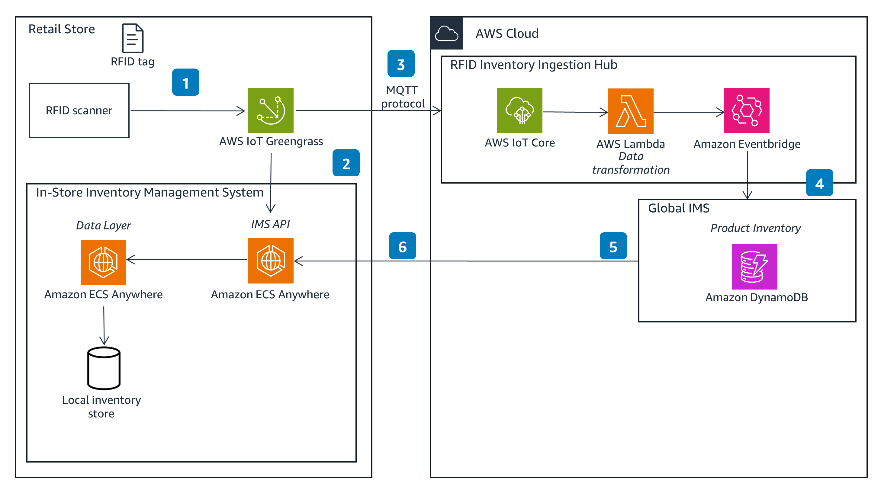 Architecture diagram illustrating an RFID-based retail store inventory management system using AWS services, including AWS IoT Greengrass, AWS IoT Core, AWS Lambda, Amazon EventBridge, Amazon ECS Anywhere, and Amazon DynamoDB for data ingestion, processing, and inventory management.