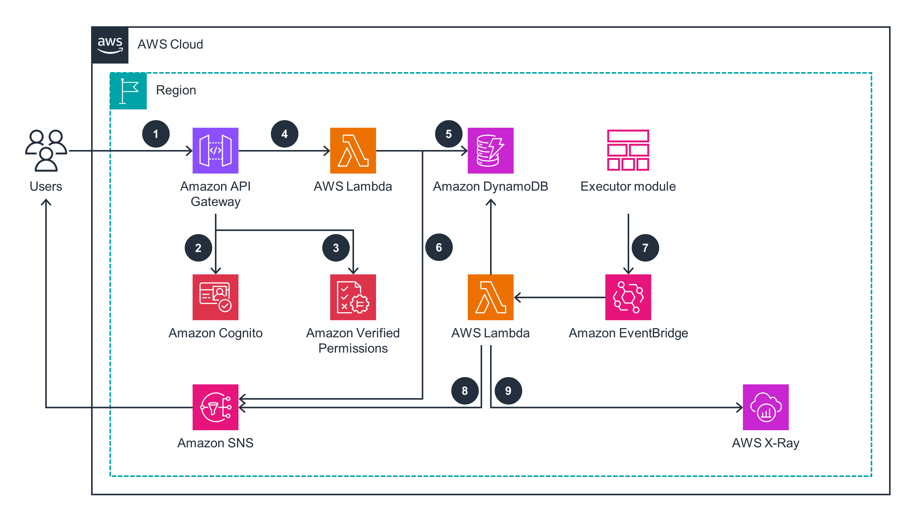 Architecture diagram showing an AWS AdTech PrivateLink network, featuring components such as Amazon API Gateway, AWS Lambda, Amazon DynamoDB, Amazon Cognito, Amazon Verified Permissions, Amazon SNS, Amazon EventBridge, AWS X-Ray, and an Executor module. The diagram visualizes user flow and integration between these AWS services within a region in the AWS Cloud.