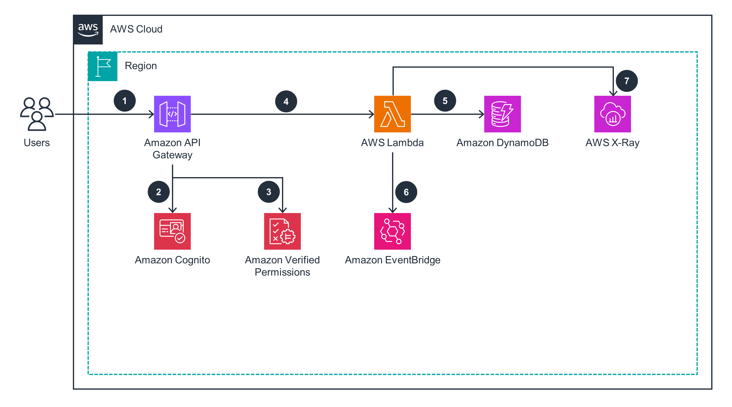 Architecture diagram illustrating an AWS AdTech solution using Amazon API Gateway, Amazon Cognito, Amazon Verified Permissions, AWS Lambda, Amazon EventBridge, Amazon DynamoDB, and AWS X-Ray. The diagram shows user flows and service integrations within a regional AWS Cloud environment.