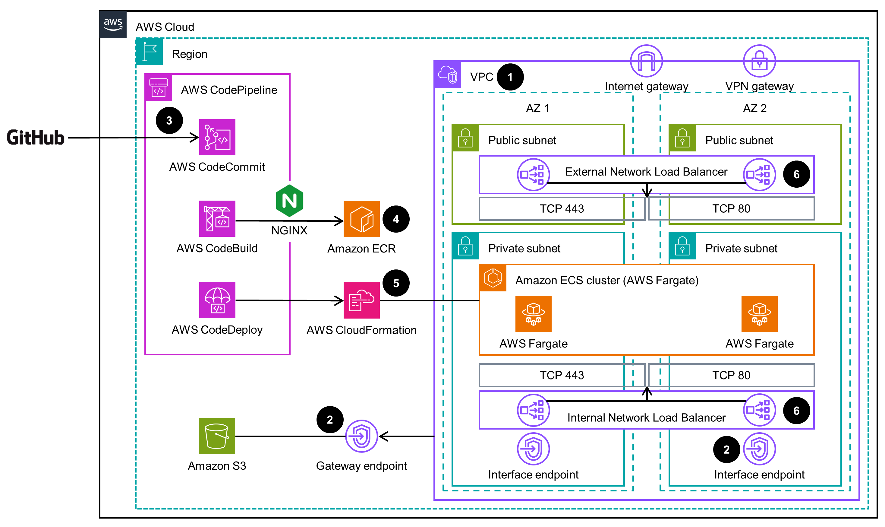 Architecture diagram showing AWS external connectivity using VPC Lattice, featuring AWS CodePipeline, CodeCommit, CodeBuild, CodeDeploy, Amazon ECR, NGINX, Amazon ECS Fargate clusters, network load balancers, internet and VPN gateways, and a multi-AZ VPC with public and private subnets.