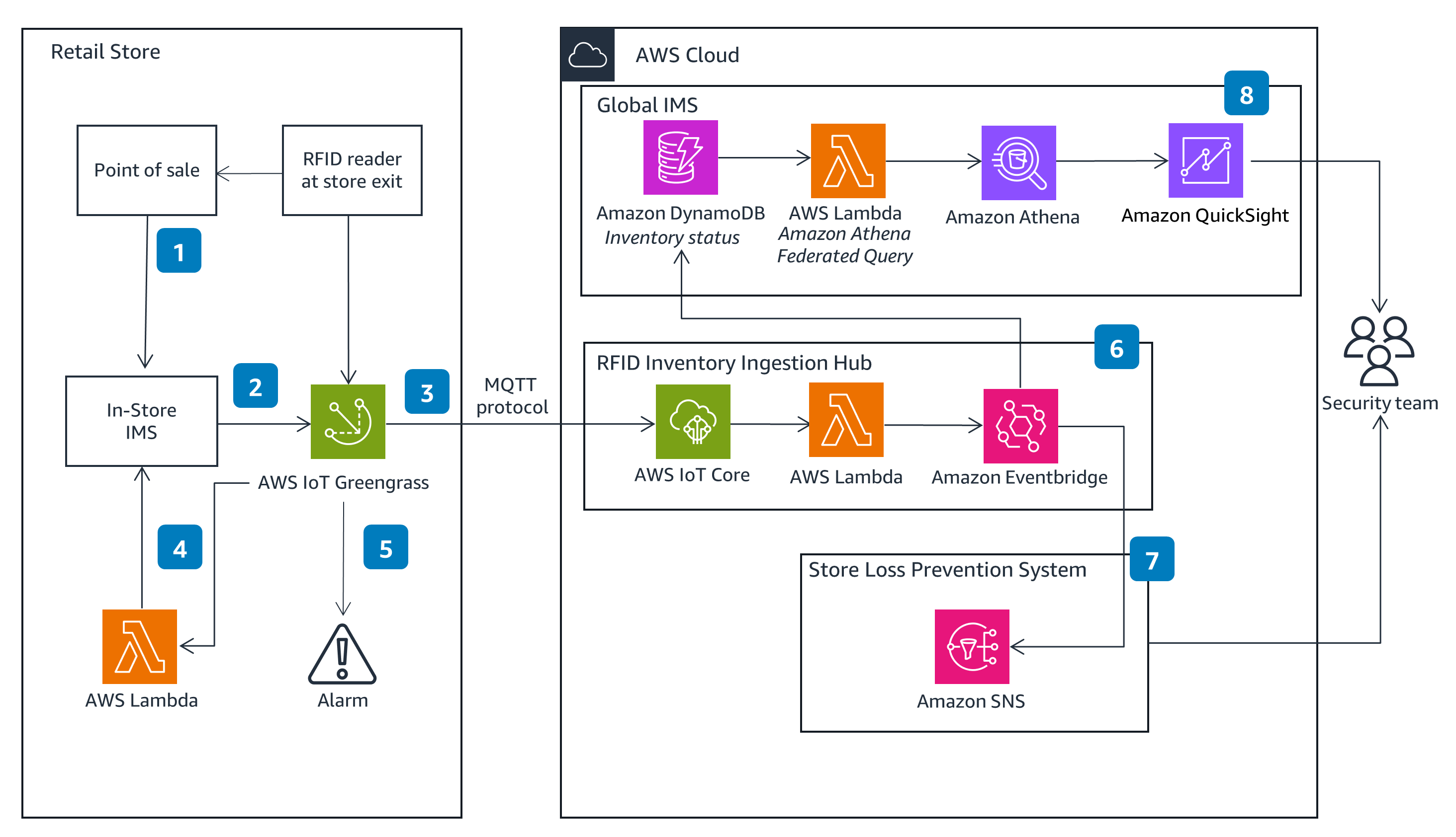 Architecture diagram illustrating an RFID-based store inventory shrink detection solution using AWS services. The flow includes a retail store with point of sale, RFID reader, in-store IMS, AWS IoT Greengrass, and alarms, connected to an AWS Cloud setup with DynamoDB, Lambda, IoT Core, Amazon Athena, EventBridge, SNS, and QuickSight, enabling real-time inventory tracking, event processing, loss prevention, and security team alerts.