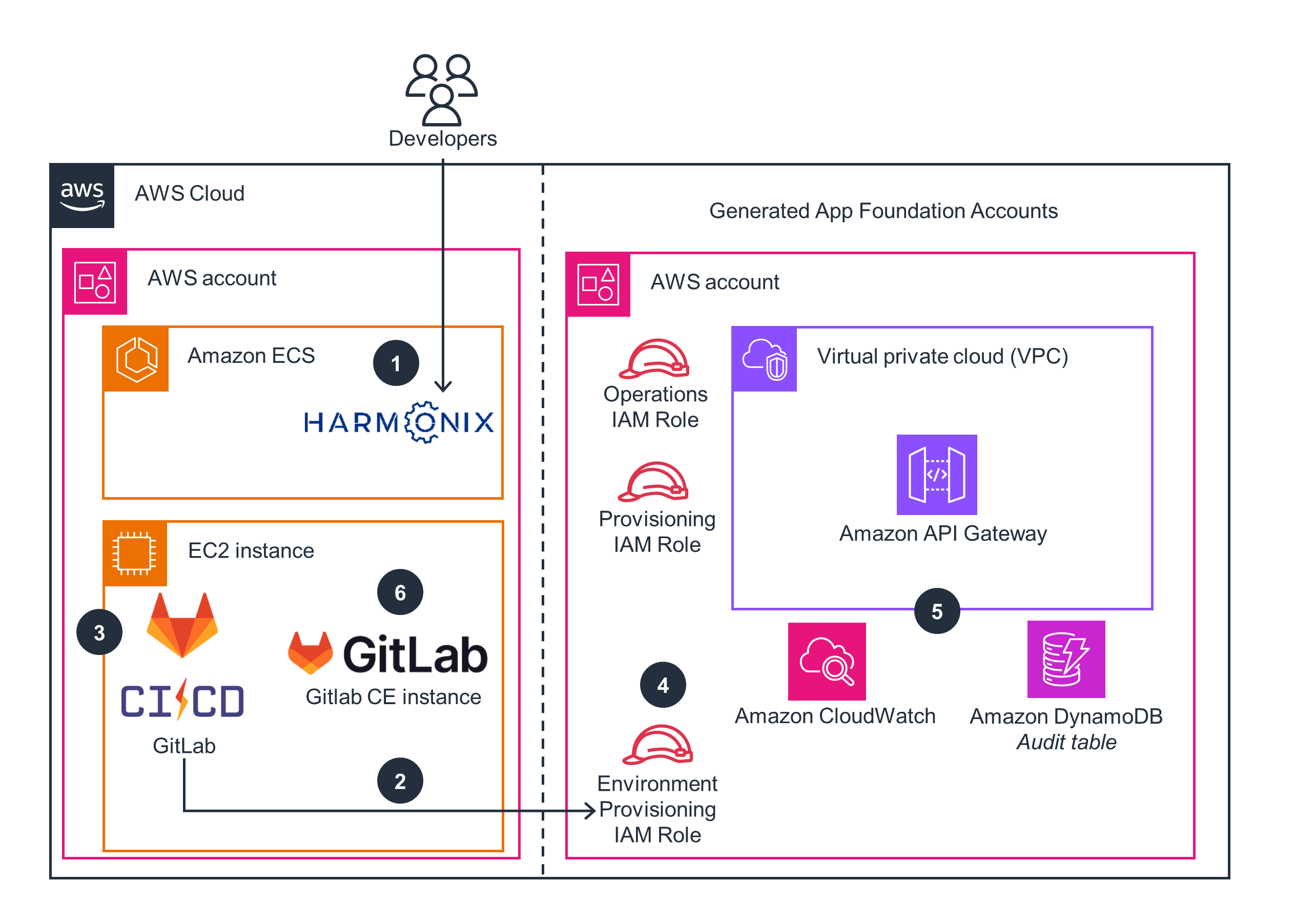 Architecture diagram showing the serverless environment for Harmonix on AWS, including components such as Amazon ECS, EC2 GitLab CI/CD, IAM roles, Virtual Private Cloud (VPC), API Gateway, Amazon CloudWatch, and Amazon DynamoDB audit table, with developer access flows.
