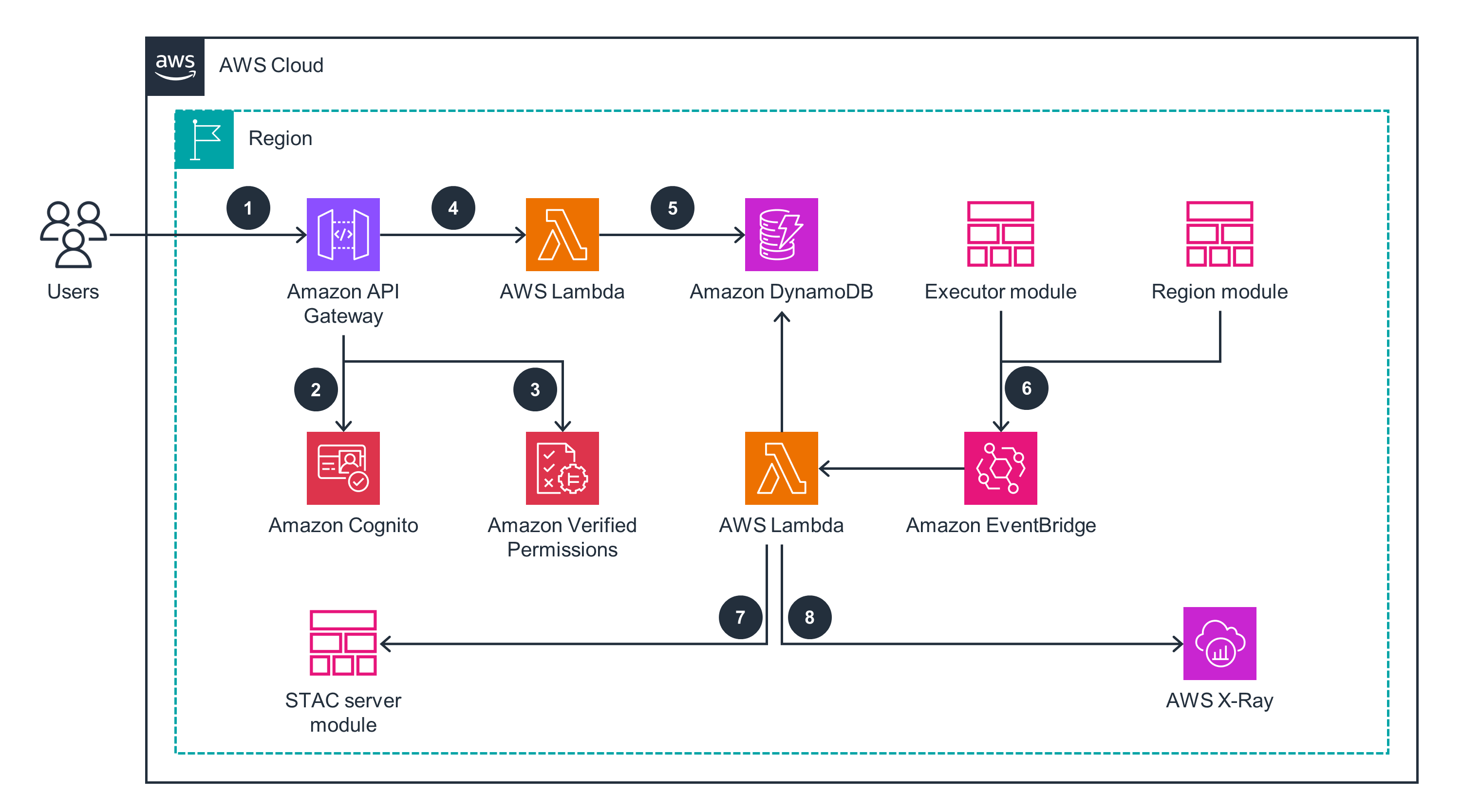 Diagram showing the AWS AdTech PrivateLink network architecture, highlighting the integration of services such as Amazon API Gateway, AWS Lambda, Amazon DynamoDB, Amazon Cognito, Amazon Verified Permissions, Amazon EventBridge, AWS X-Ray, and supporting modules for secure network communication.