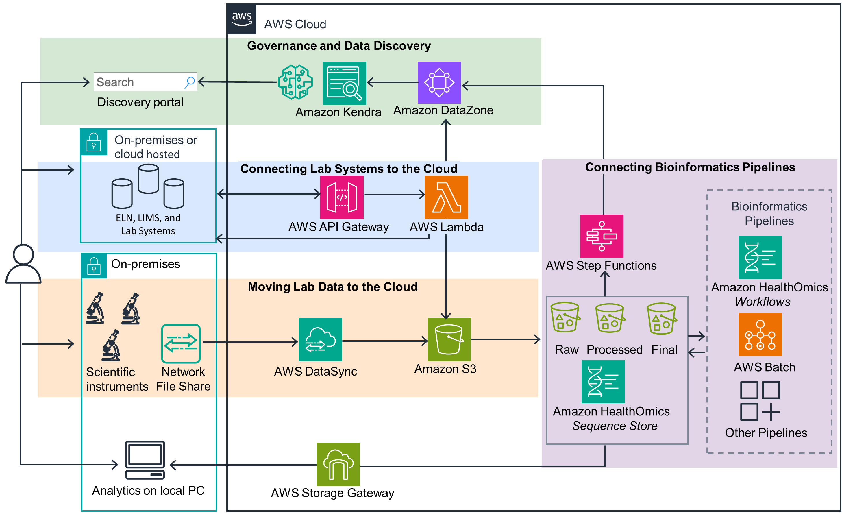 Diagram illustrating the AWS Laboratory Data Mesh architecture, showing how scientific data moves from on-premises lab instruments and systems to AWS Cloud. It highlights governance and data discovery with Amazon Kendra and Amazon DataZone, connectivity via AWS API Gateway and Lambda, data movement using AWS DataSync and Amazon S3, and bioinformatics pipelines using Amazon HealthOmics and AWS Step Functions.