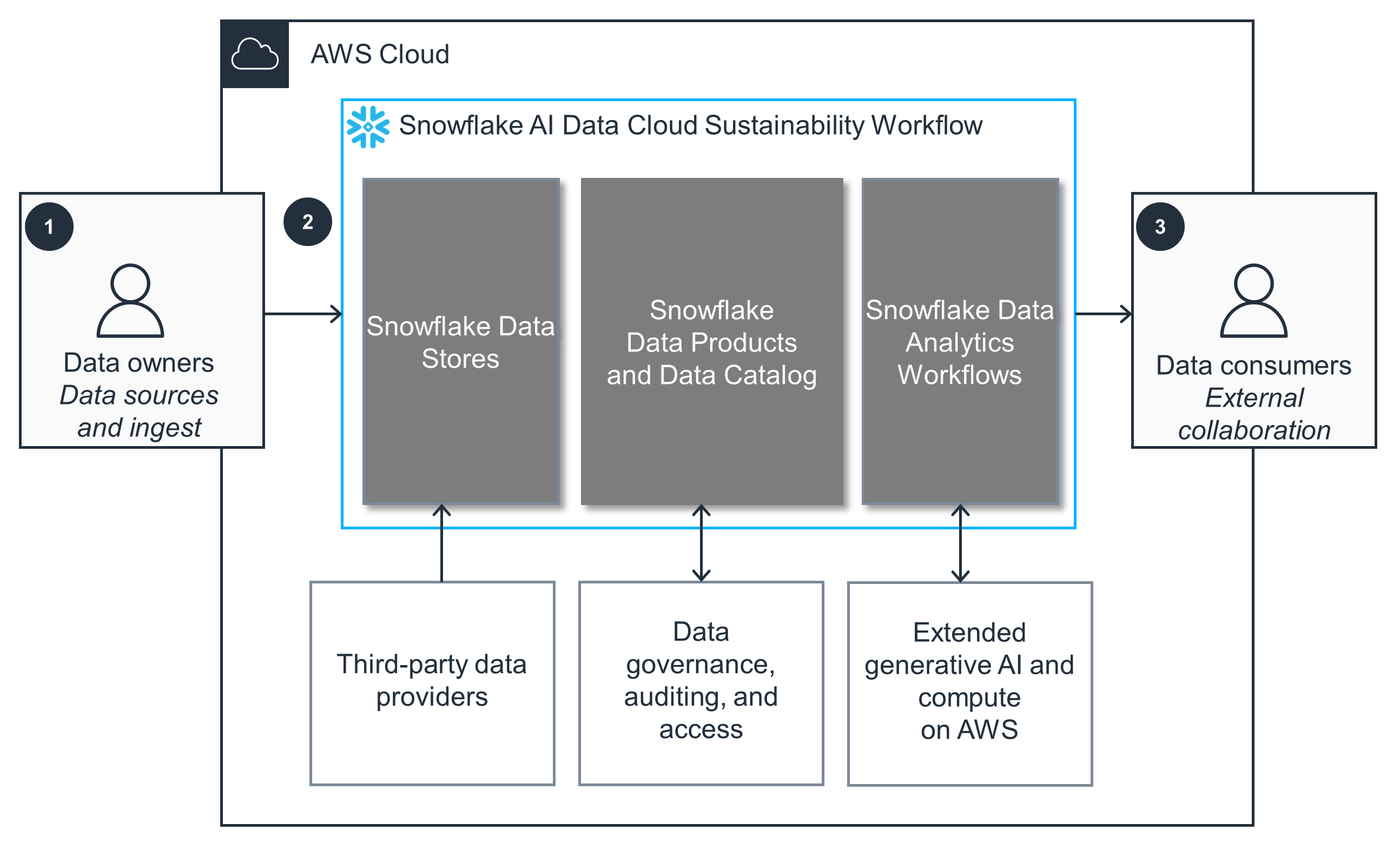 Diagram of the Snowflake AI Data Cloud Sustainability Workflow showing data flow from data owners and third-party providers to Snowflake's data stores, products, and analytics workflows, and finally to data consumers for external collaboration.