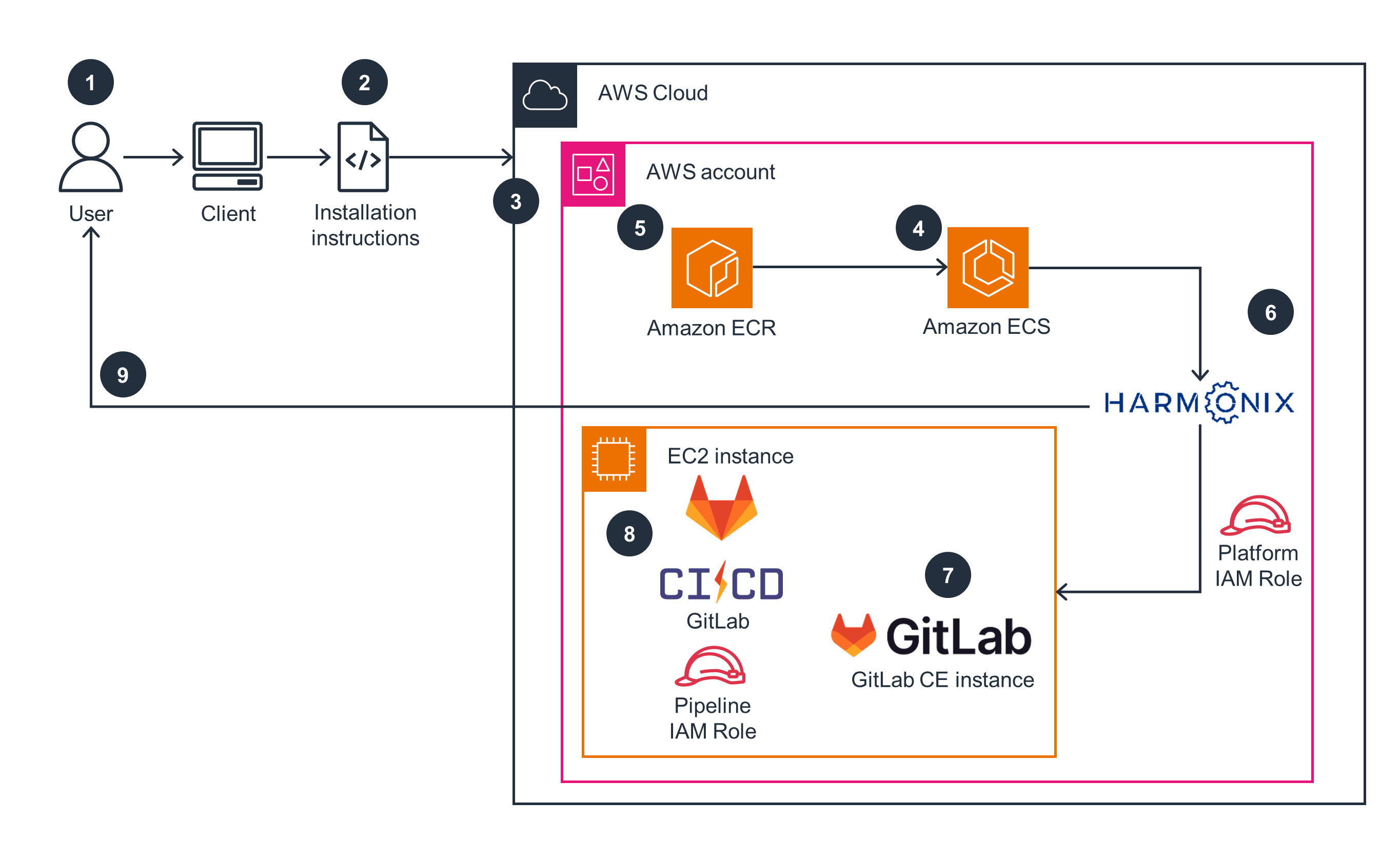 Architecture diagram showing the provisioning workflow for Harmonix on AWS. The diagram illustrates user interaction, client setup, and installation instructions, along with the deployment process using Amazon ECR, Amazon ECS, EC2 instance, IAM roles, and GitLab CI/CD for continuous integration and deployment within the AWS cloud.