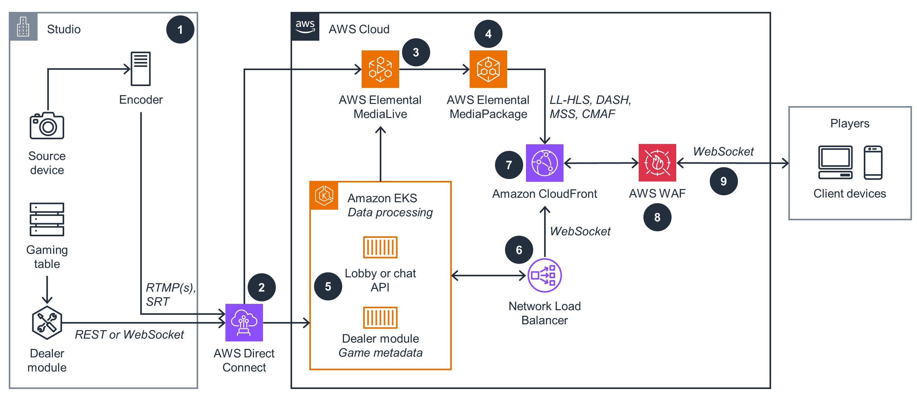 A detailed architecture diagram depicting how to optimize livestreaming for betting and gaming applications on AWS with 3-5 second latency. The flow includes elements such as studio encoding, AWS Elemental MediaLive, MediaPackage, Amazon CloudFront, AWS WAF, Amazon EKS for data processing, network load balancing, and secure delivery to players' client devices. This setup illustrates efficient, low-latency streaming using AWS services for interactive gaming and betting experiences.