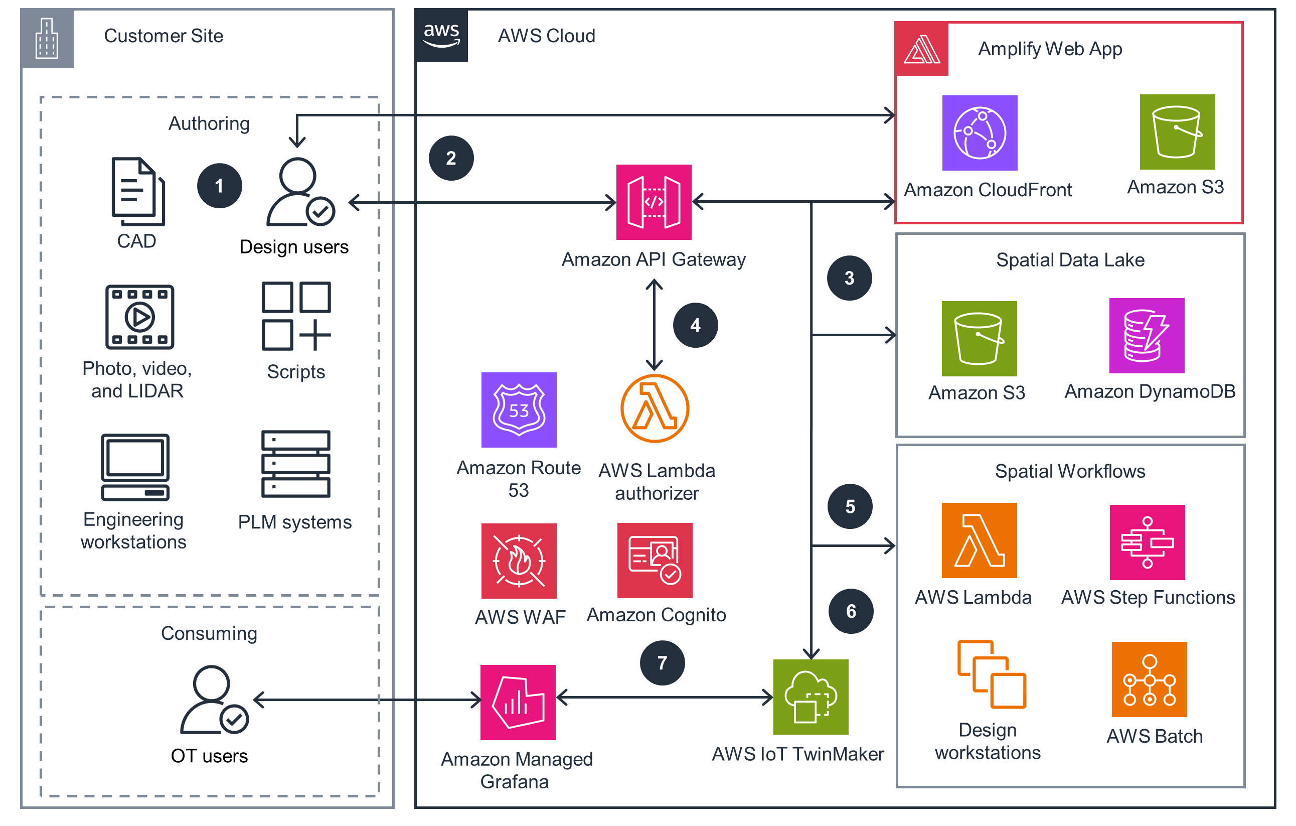 Diagram illustrating a workflow integrating customer site tools like CAD and LIDAR with AWS Cloud services, including API Gateway, Lambda, S3, DynamoDB, and IoT TwinMaker, for spatial data and workflows.