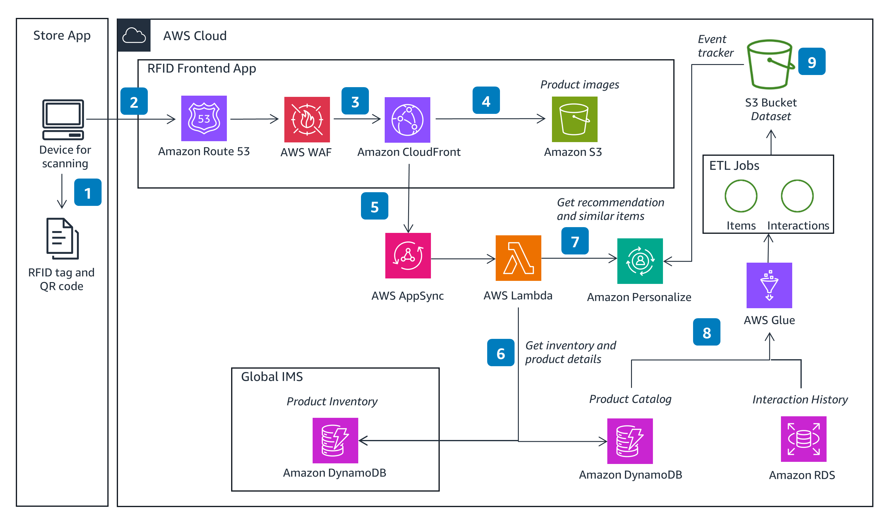 Architecture diagram illustrating an AWS-based RFID store inventory solution, featuring components such as Amazon Route 53, AWS WAF, Amazon CloudFront, Amazon S3, AWS AppSync, AWS Lambda, Amazon Personalize, AWS Glue, Amazon DynamoDB, and Amazon RDS, showing the flow from RFID tag scanning to inventory, product recommendations, and event tracking.