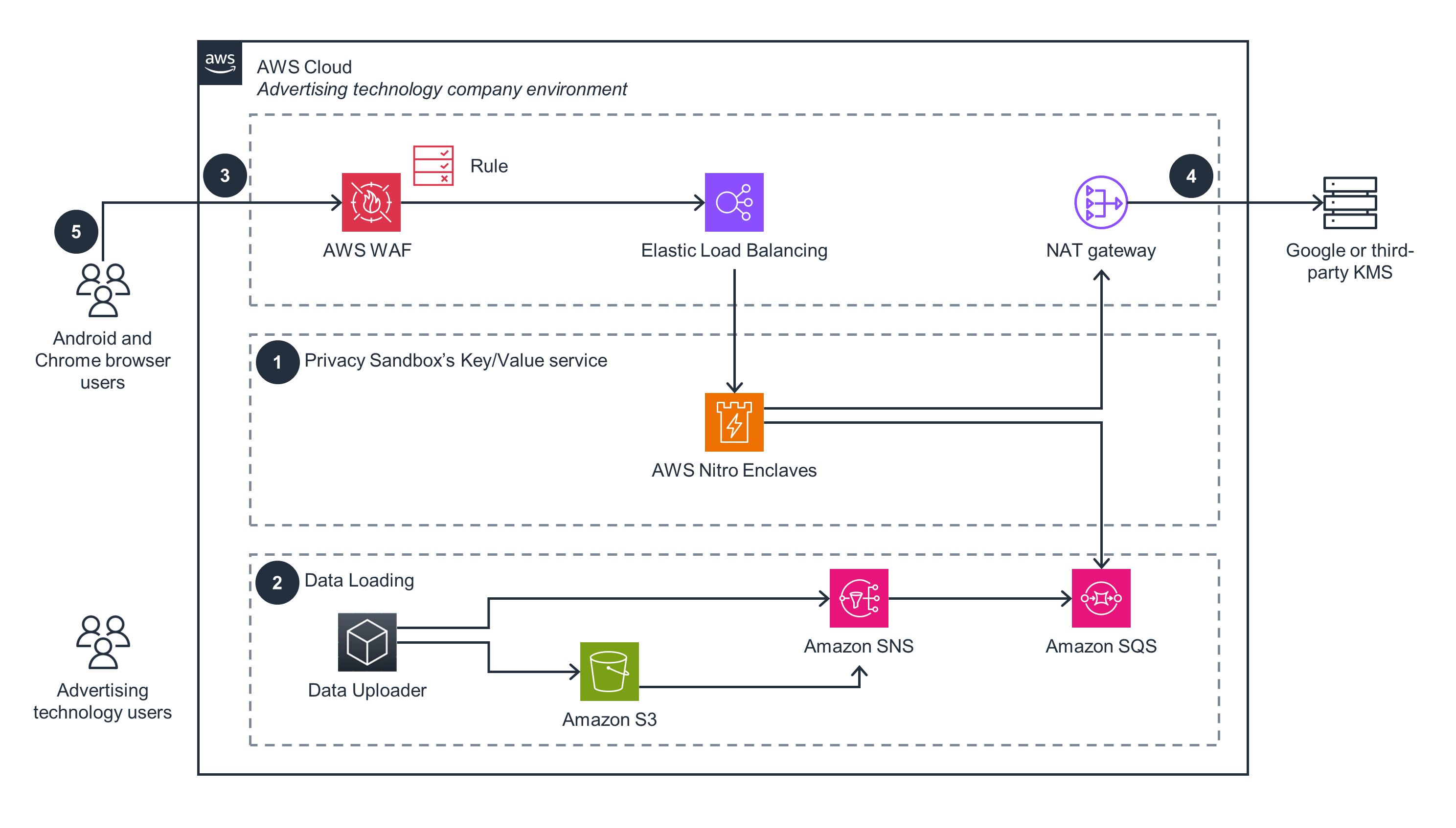 Architecture diagram overviewing the integration between AWS and Google Privacy Sandbox Key/Value service. Shows flow involving Android and Chrome browser users, advertising technology users, AWS WAF, Elastic Load Balancing, AWS Nitro Enclaves, Amazon SNS, Amazon SQS, Amazon S3, NAT gateway, and Google or third-party KMS.