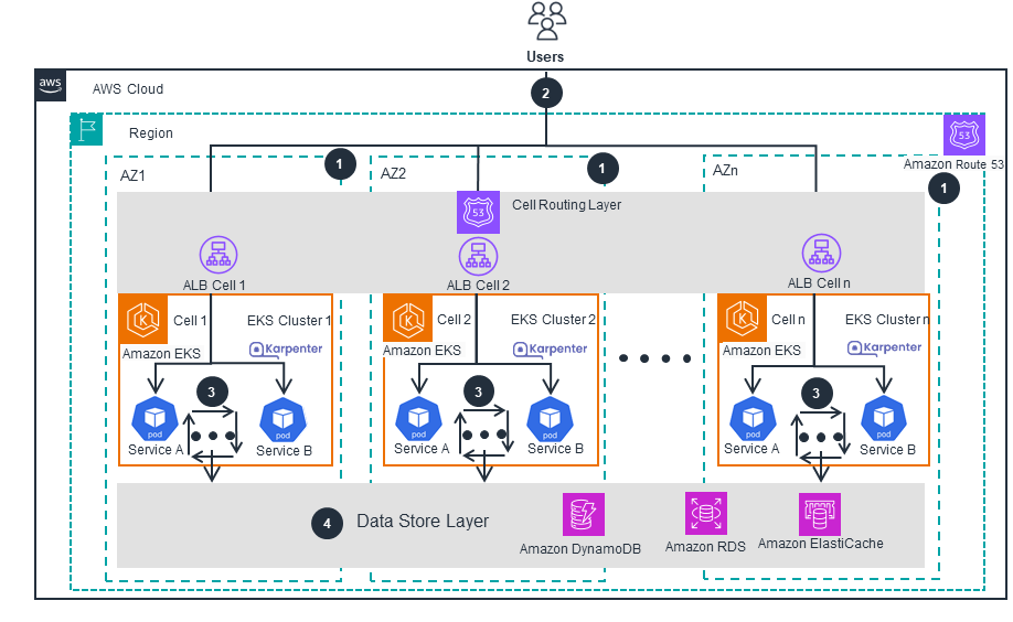 Guidance for a Cell-Based Architecture for Amazon EKS - Main architecture