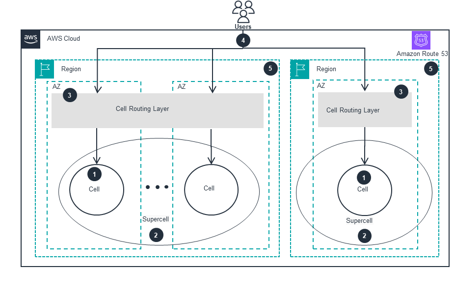 Guidance for a Cell-Based Architecture for Amazon EKS - Supercells