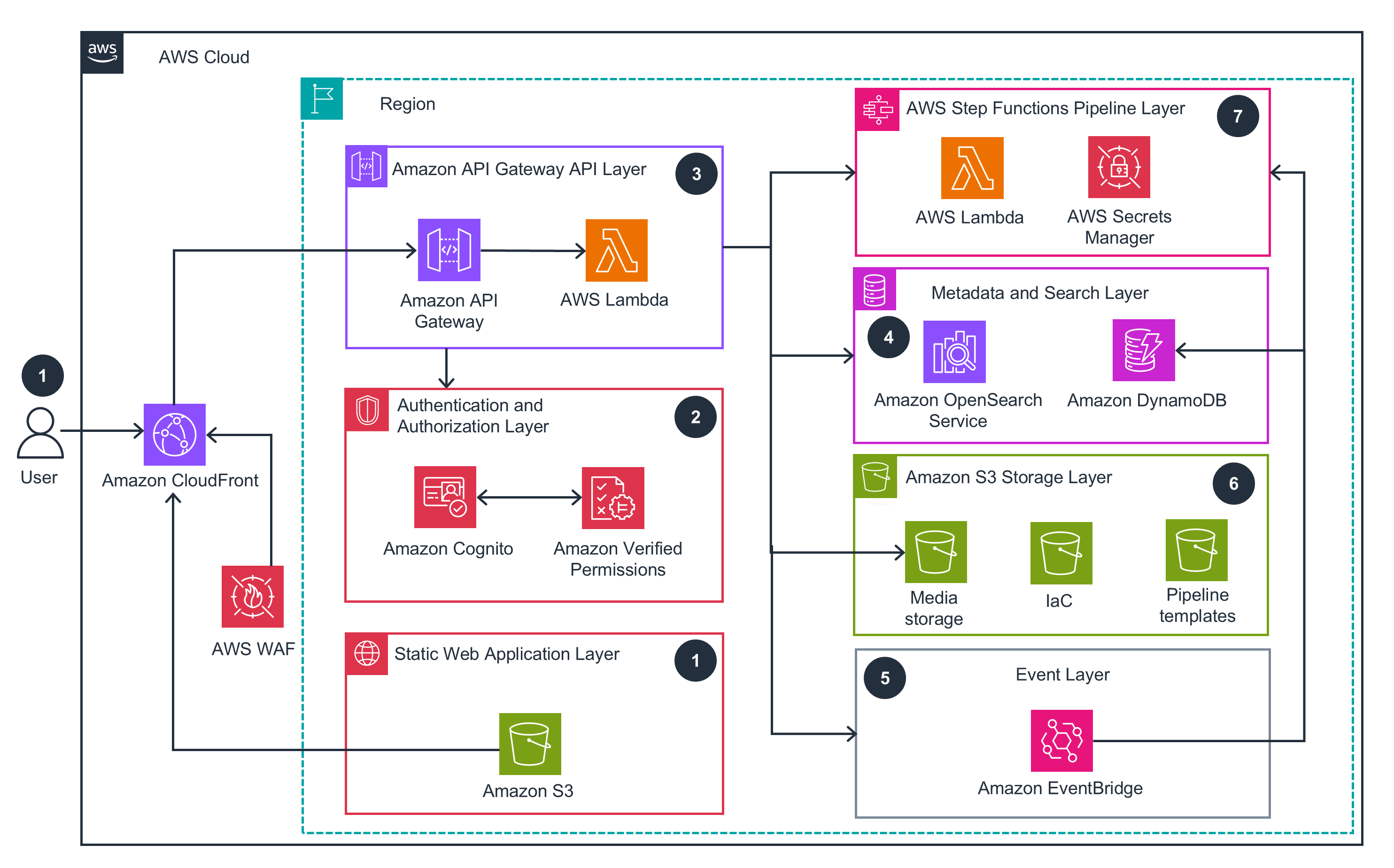 Guidance for MediaLake on AWS - High-level application architecture