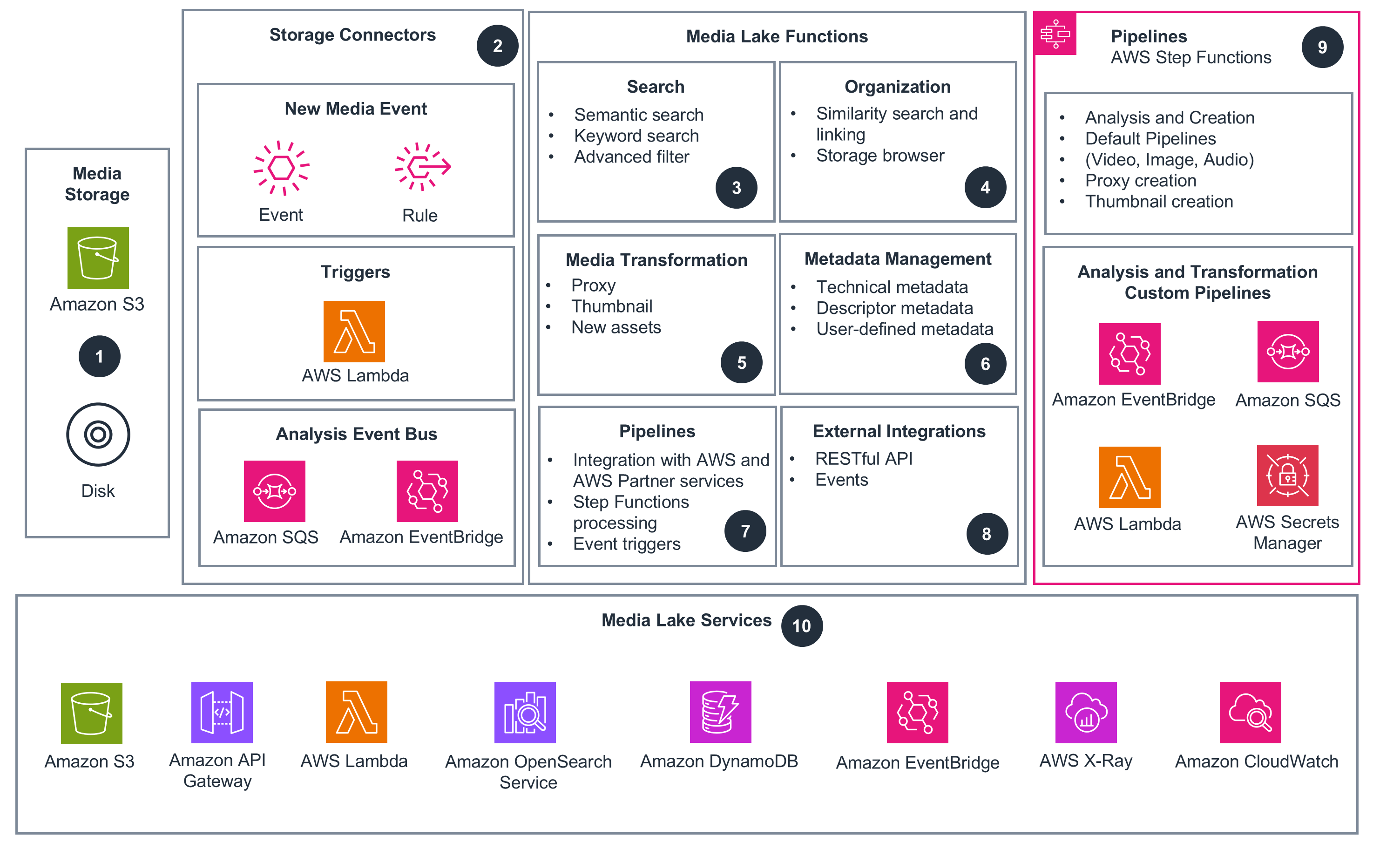 Guidance for a Media Lake on AWS - Overview