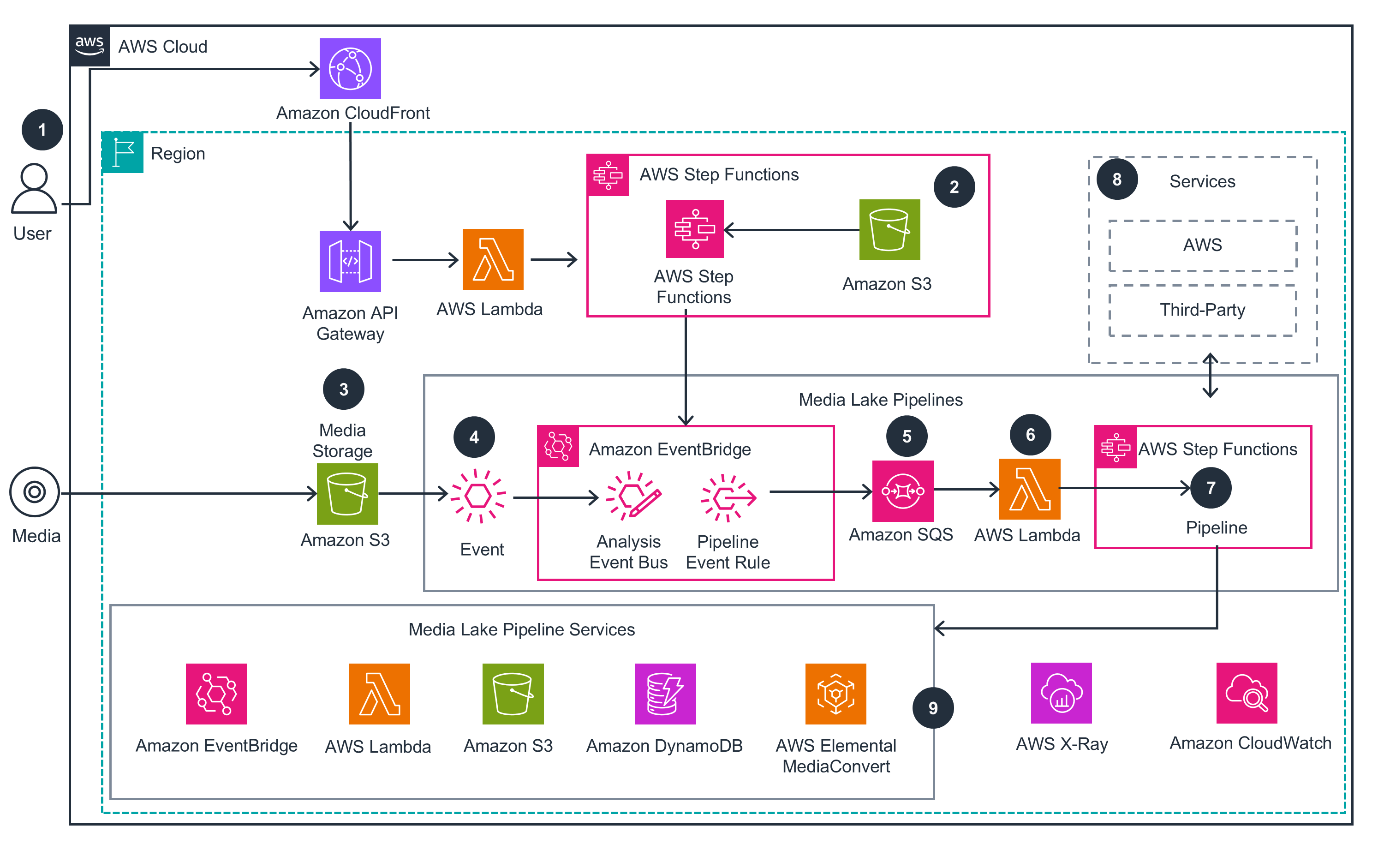 Guidance for MediaLake on AWS - Pipeline execution and deployment