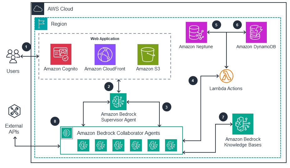 Guidance for Agentic Data Exploration on AWS - Data Exploration