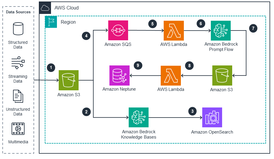 Guidance for Agentic Data Exploration on AWS - Data Ingestion