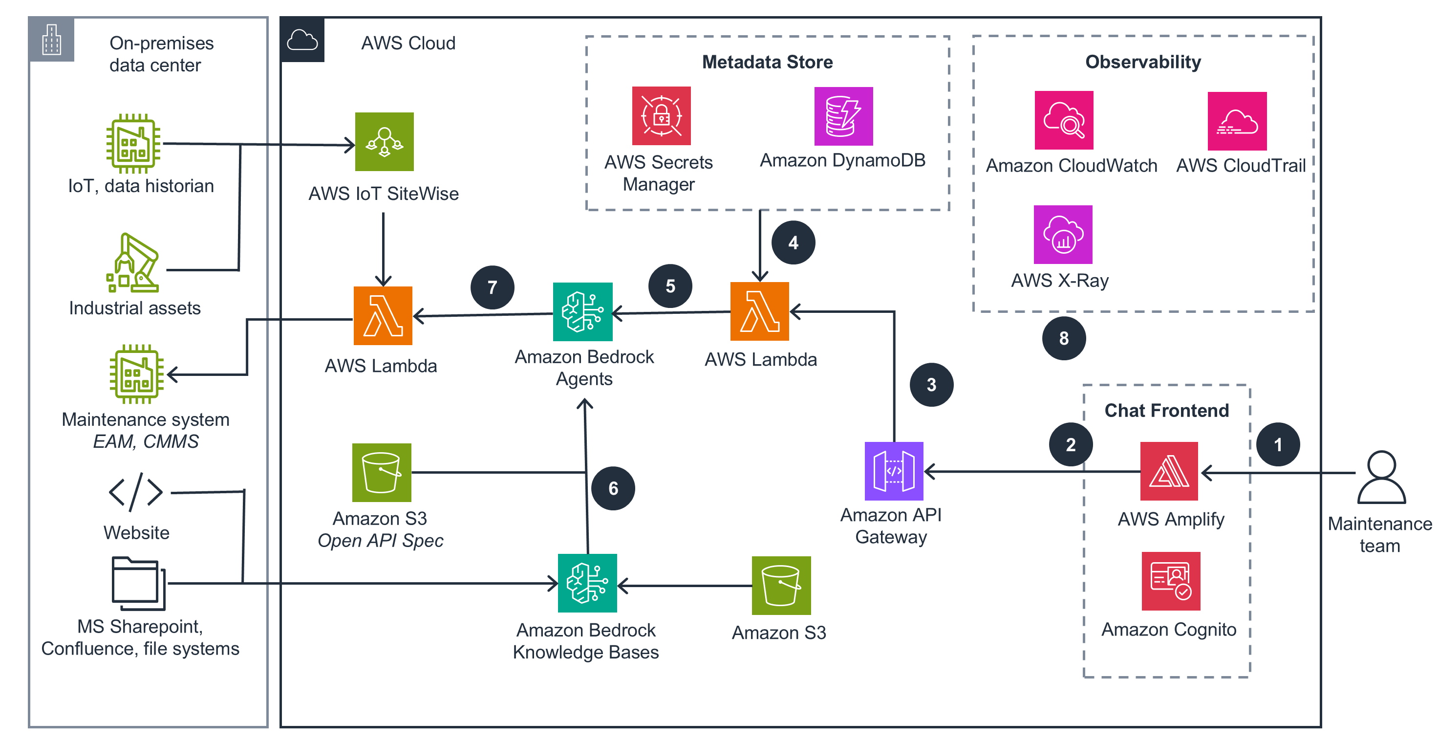 Guidance for Assisted Diagnosis and Troubleshooting on AWS