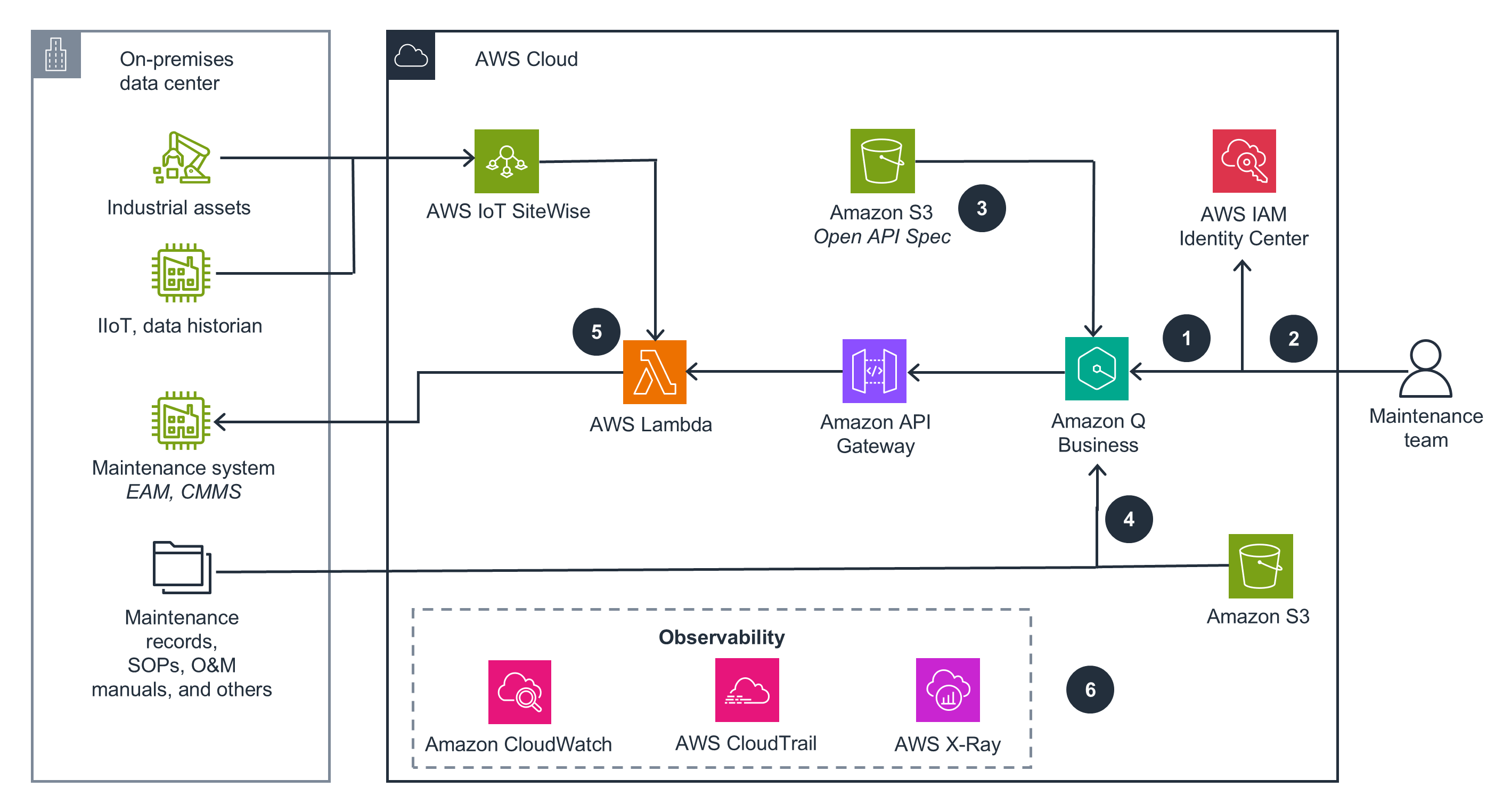 Guidance for Assisted Diagnosis and Troubleshooting on AWS