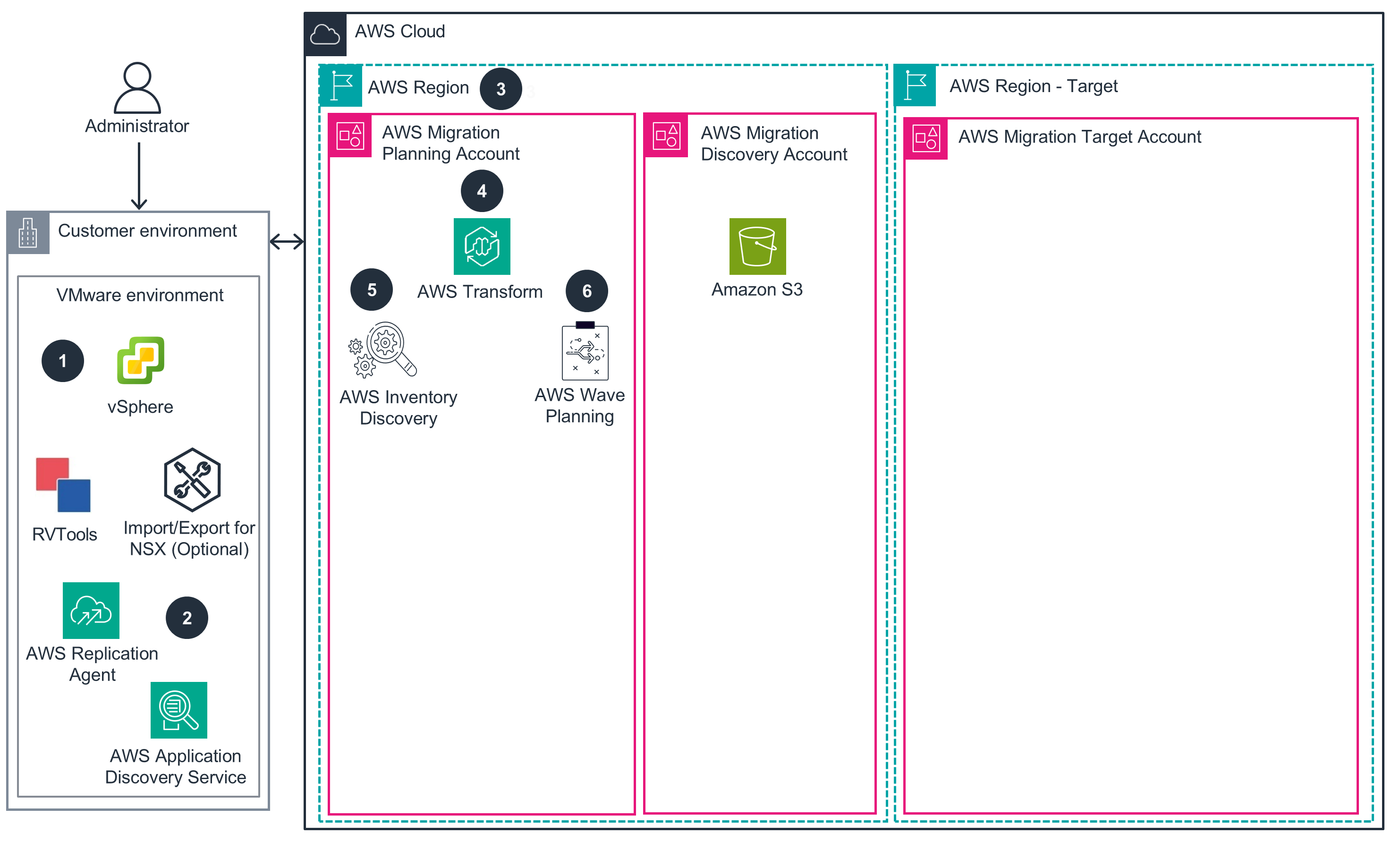 Guidance for Automated Setup of AWS Transform for VMware - Phase 1