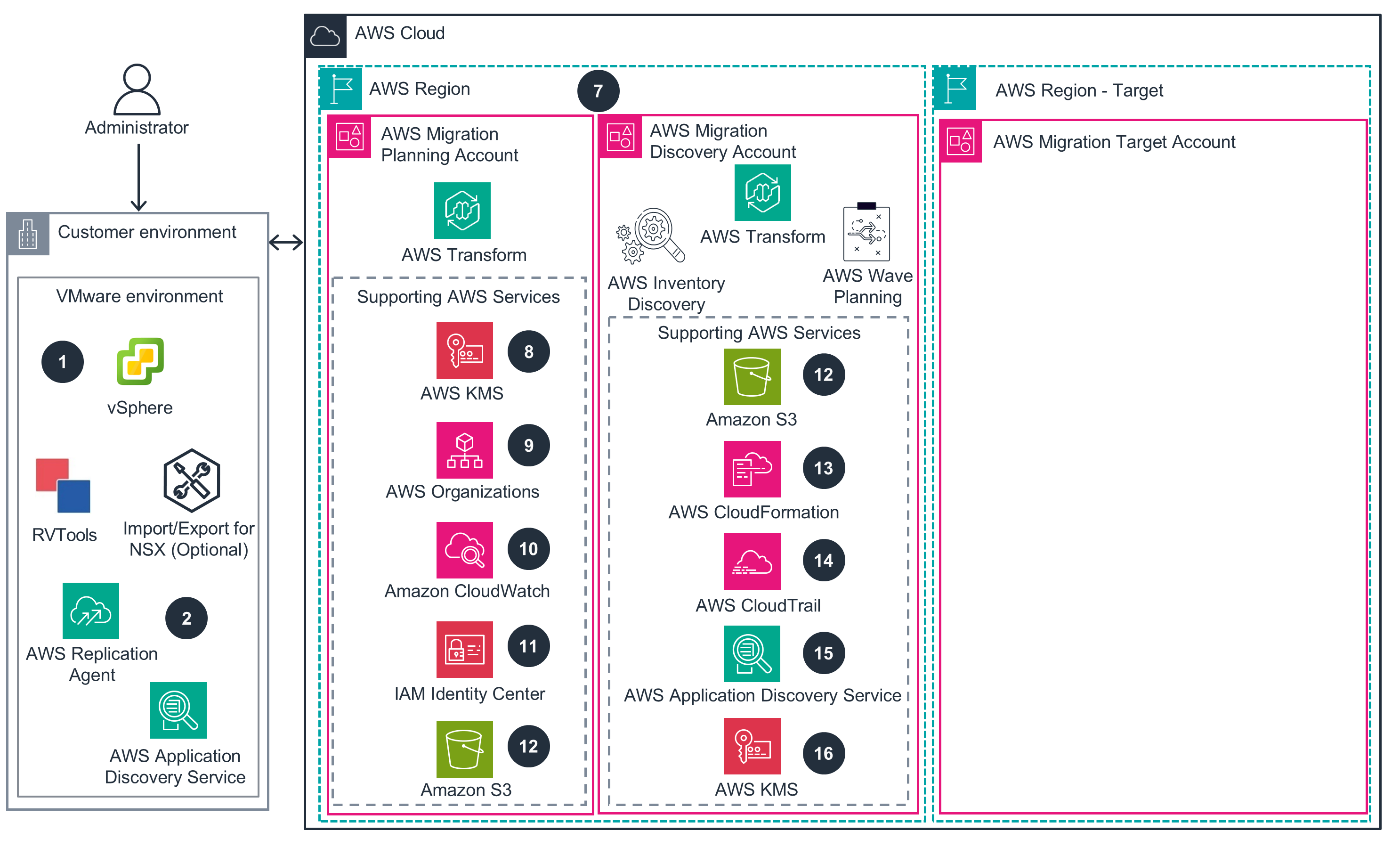 Guidance for Automated Setup of AWS Transform for VMware - Phase 2