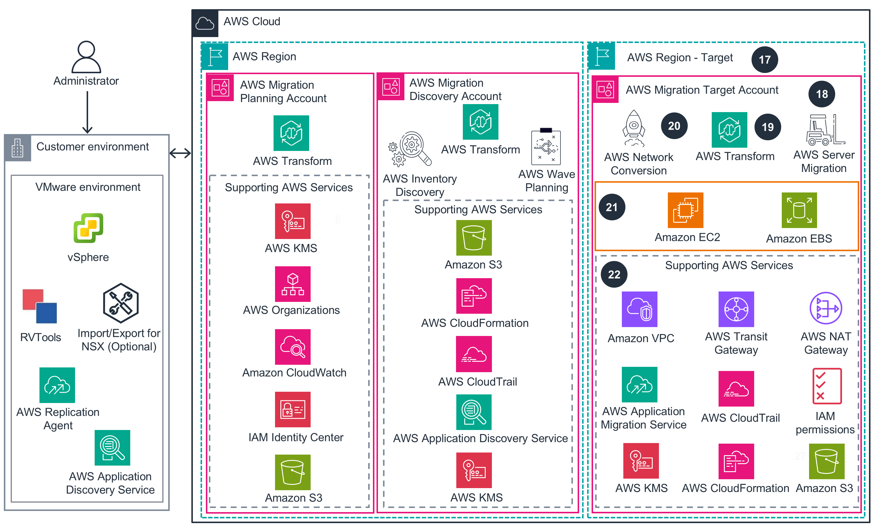 Guidance for Automated Setup of AWS Transform for VMware - Phase 3