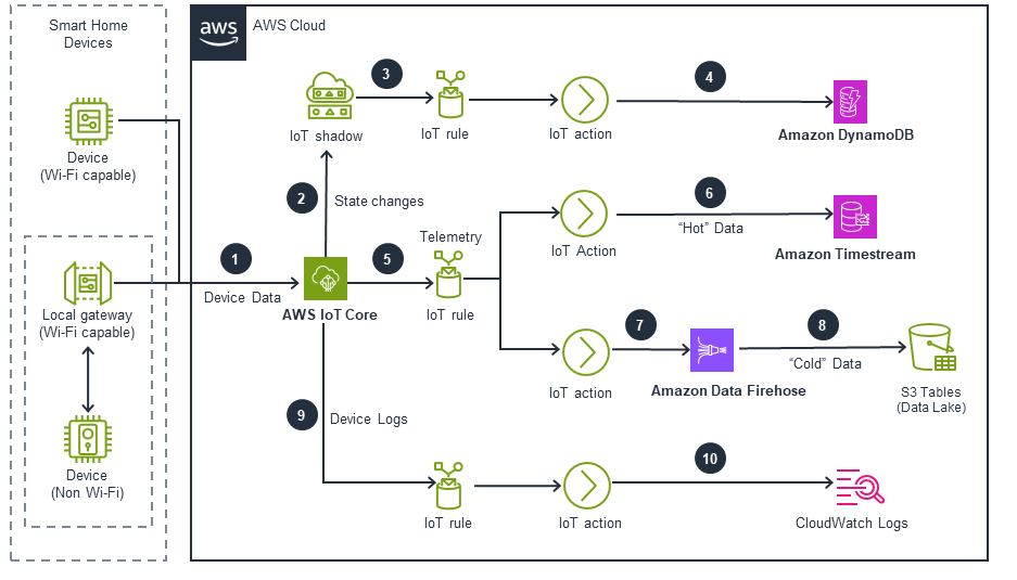 Guidance for Building Smart Home Solutions on AWS IoT - Data Ingestion Pipelines