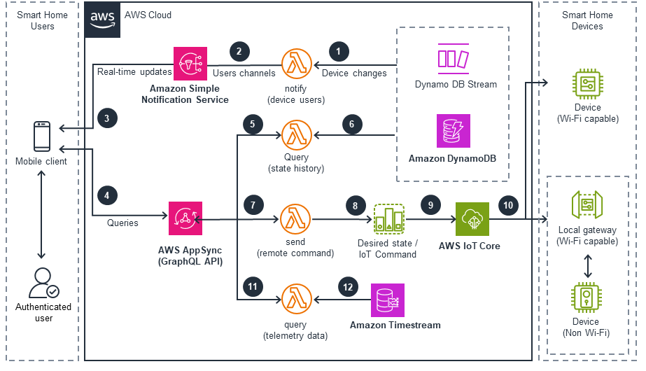 Guidance for Building Smart Home Solutions on AWS IoT - Devices Command and Control by Smart Home End-Users