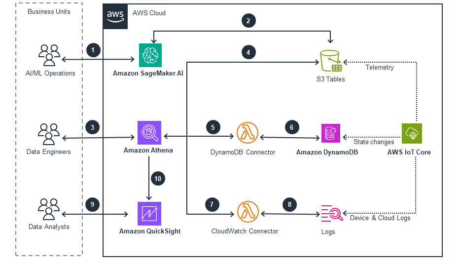 Guidance for Building Smart Home Solutions for AWS IoT - Leveraging devices data for Business Analysis and Improvement