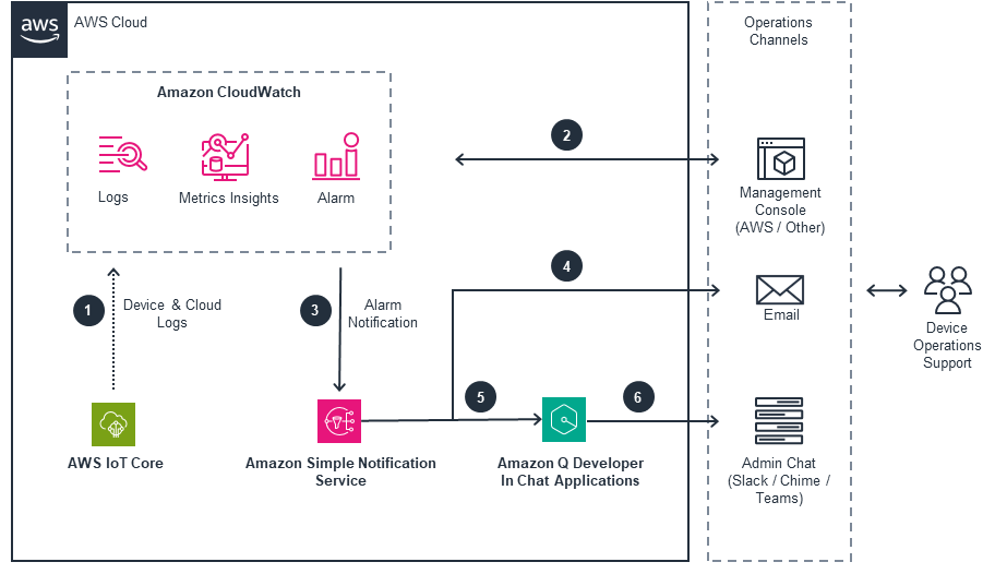 Guidance for Building Smart Home Solutions on AWS on IoT - Monitoring Devices Operations