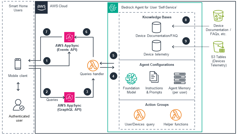 Guidance for Building Smart Home Solutions for AWS IoT - Self-Service support for Smart Home Users