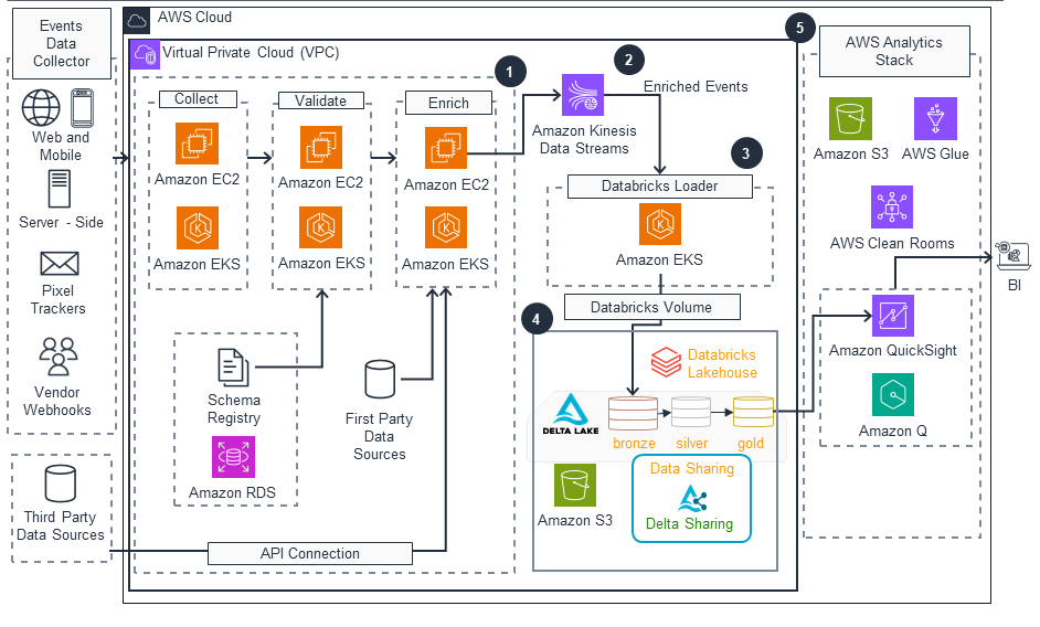 Guidance for Composable Web Analytics on AWS