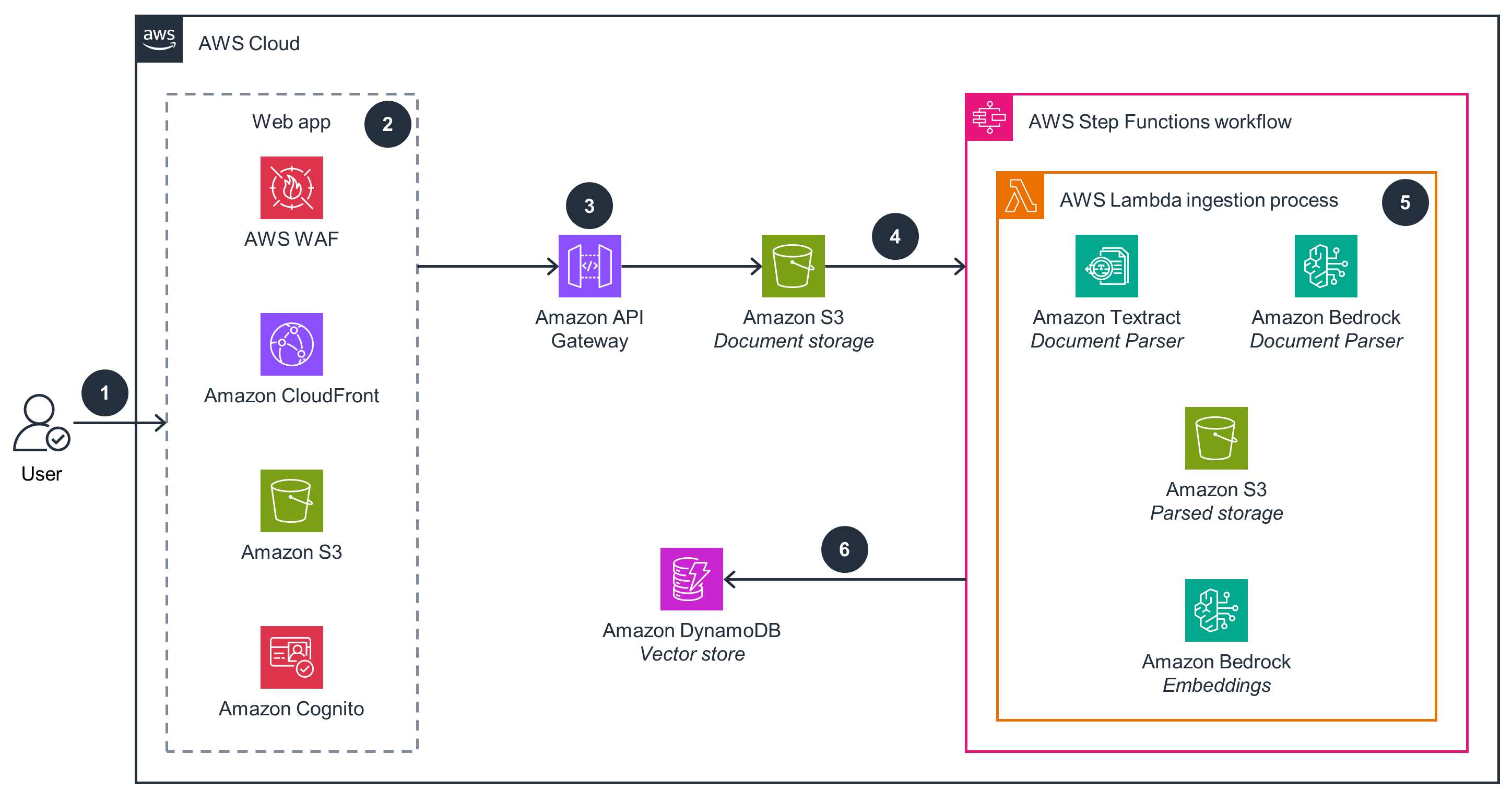 Creating Low-Cost Semantic Search on AWS - Document ingestion and vectorization flow