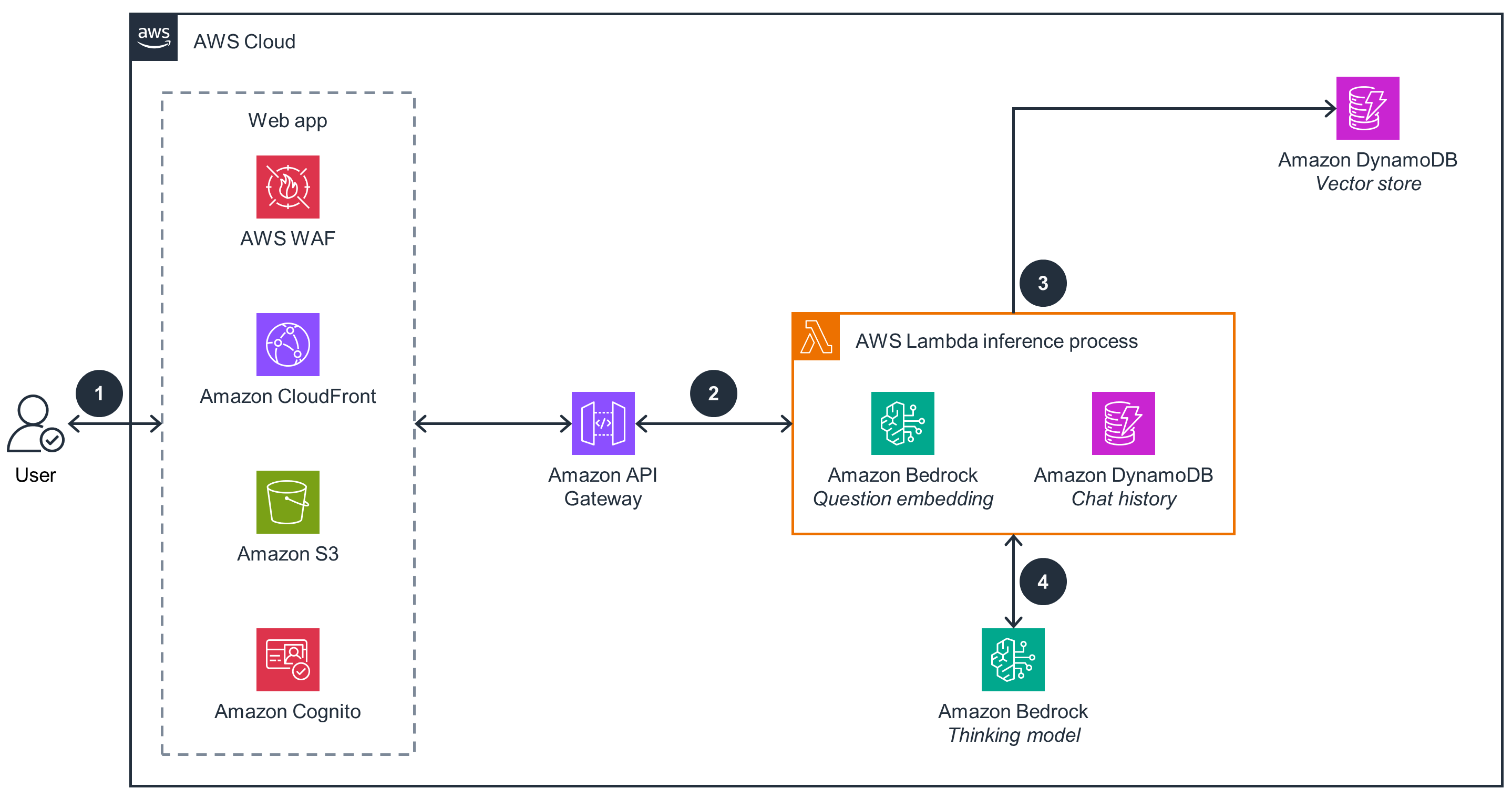 Creating Low-Cost Semantic Search on AWS - Inference Flow