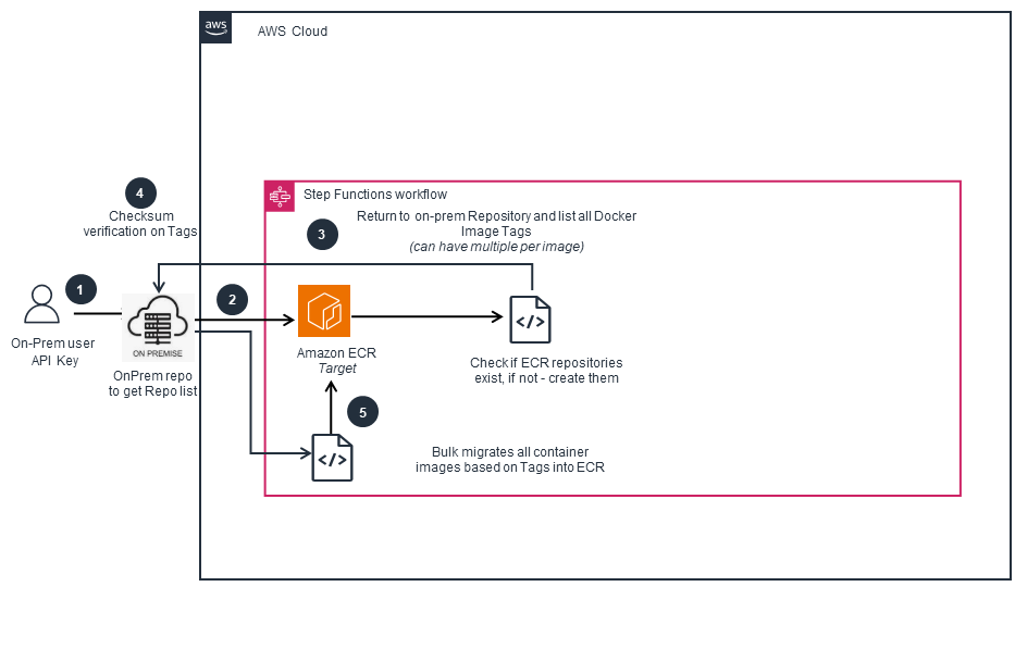 Guidance for Data Transfer Hub on AWS