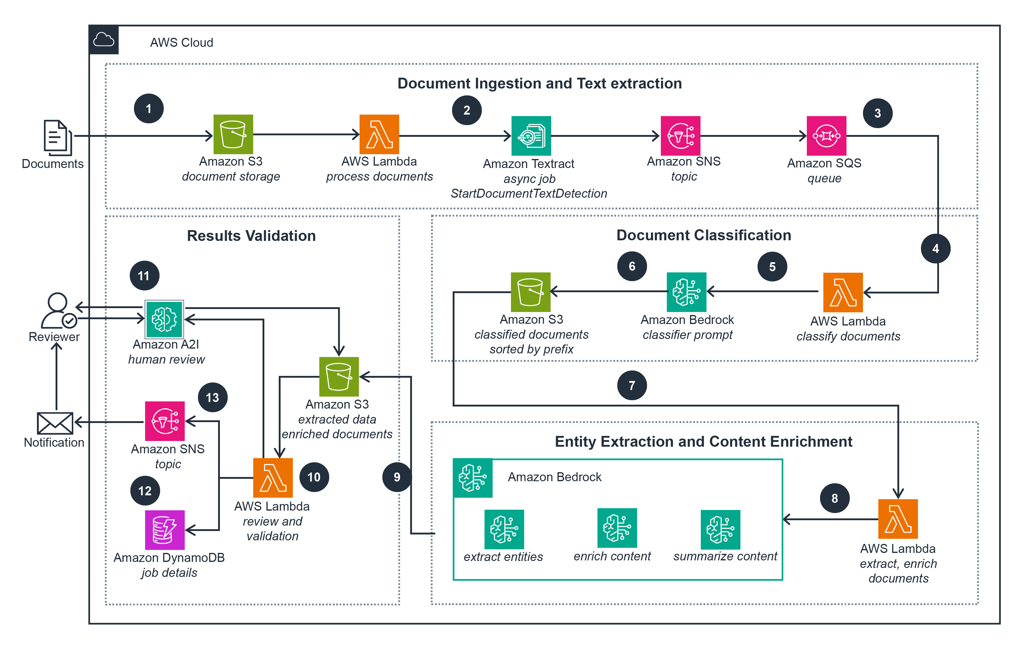 Guidance for Intelligent Document Processing on AWS