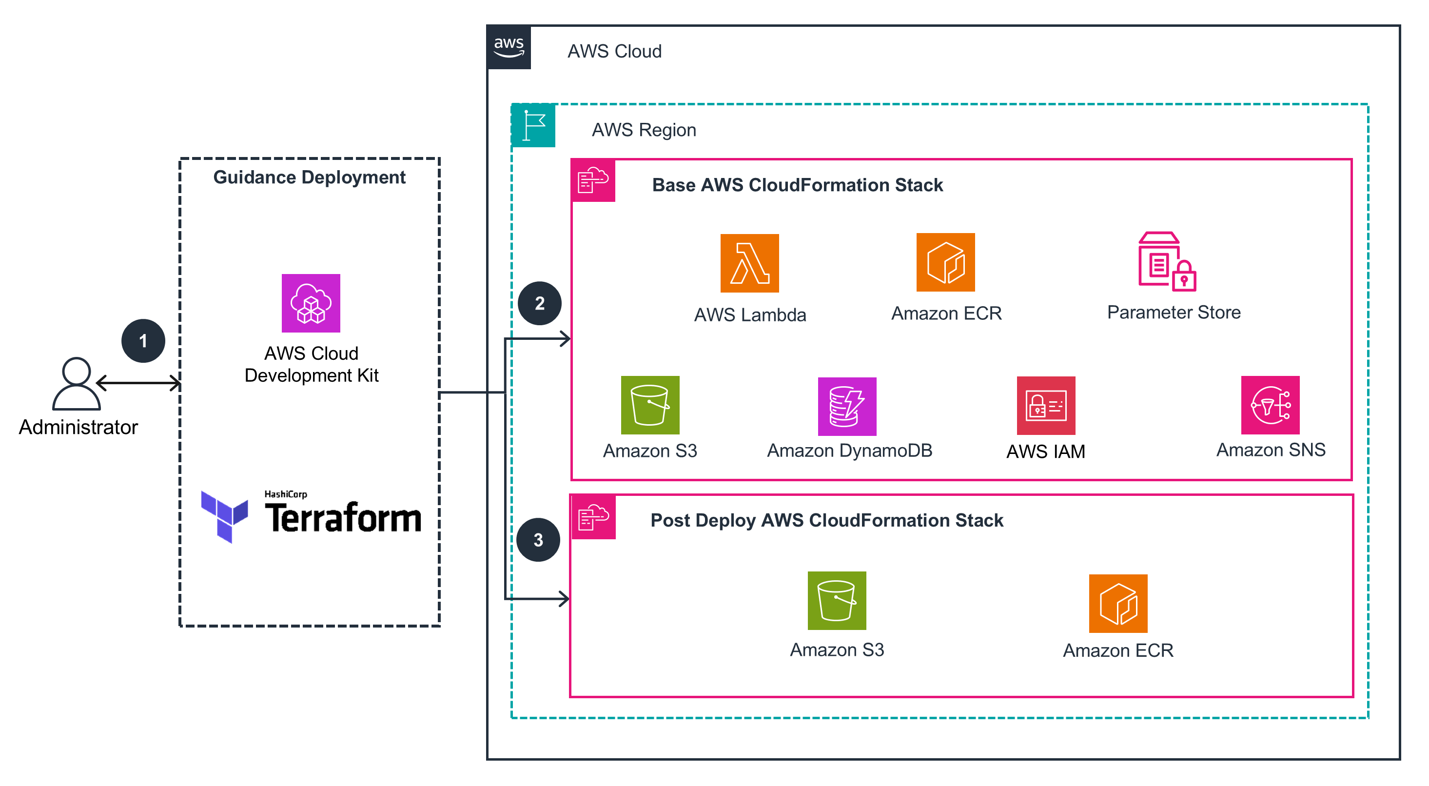 Guidance for Open Source 3D Reconstruction Toolbox for Gaussian Splats on AWS - Event-driven serverless architecture