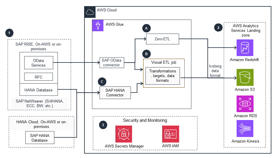 Guidance for SAP Data Integration and Management on AWS - AWS Managed Services