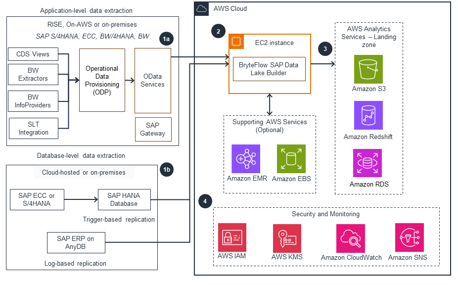 Guidance for SAP Data Integration and Management on AWS - BryteFlow Ingest