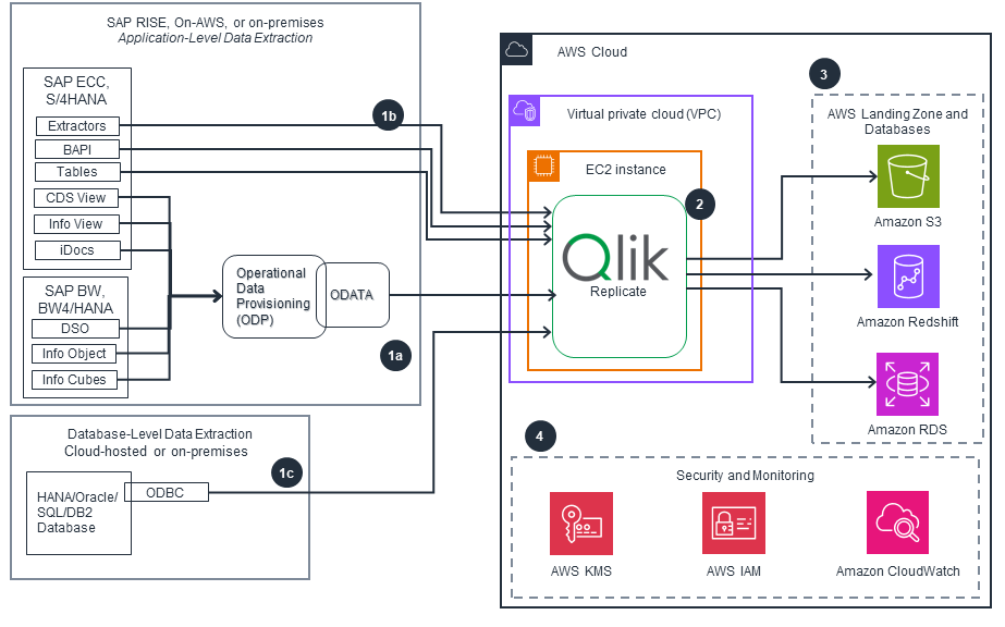 Guidance for SAP Data Integration and Management on AWS - Qlik Replicate