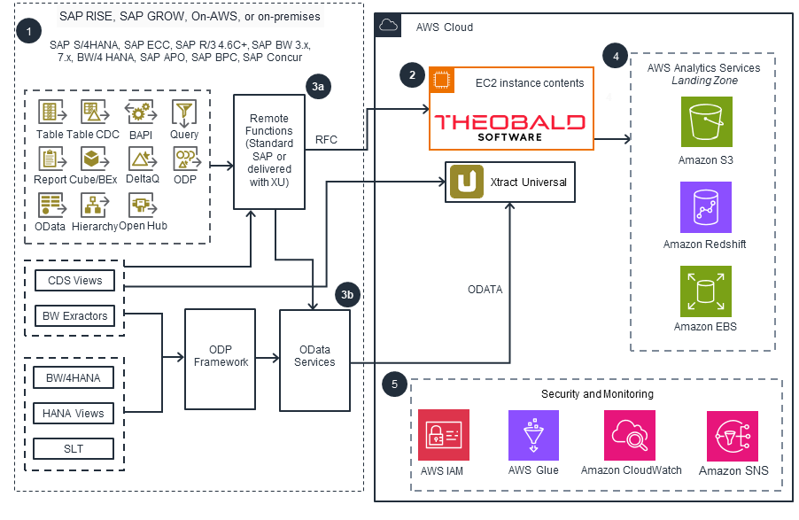 Guidance for SAP Data Integration and Management on AWS - AWS Partner Solution - Theobald Xtract Universal