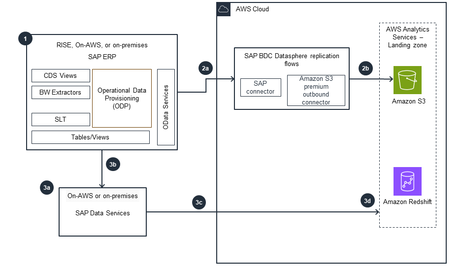 Guidance for SAP Data Integration and Management on AWS - SAP BDC Datasphere