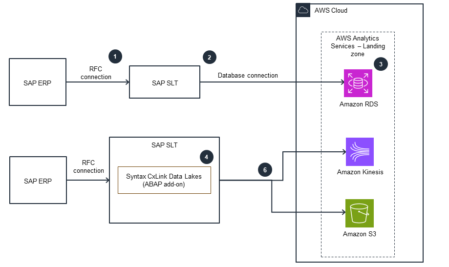 Guidance for SAP Data Integration and Management on AWS - Using SLT