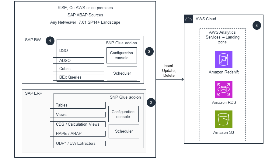 Guidance for SAP Data Integration and Management on AWS - SNP GLUE, an SAP NetWeaver Add-On Solution by SNP