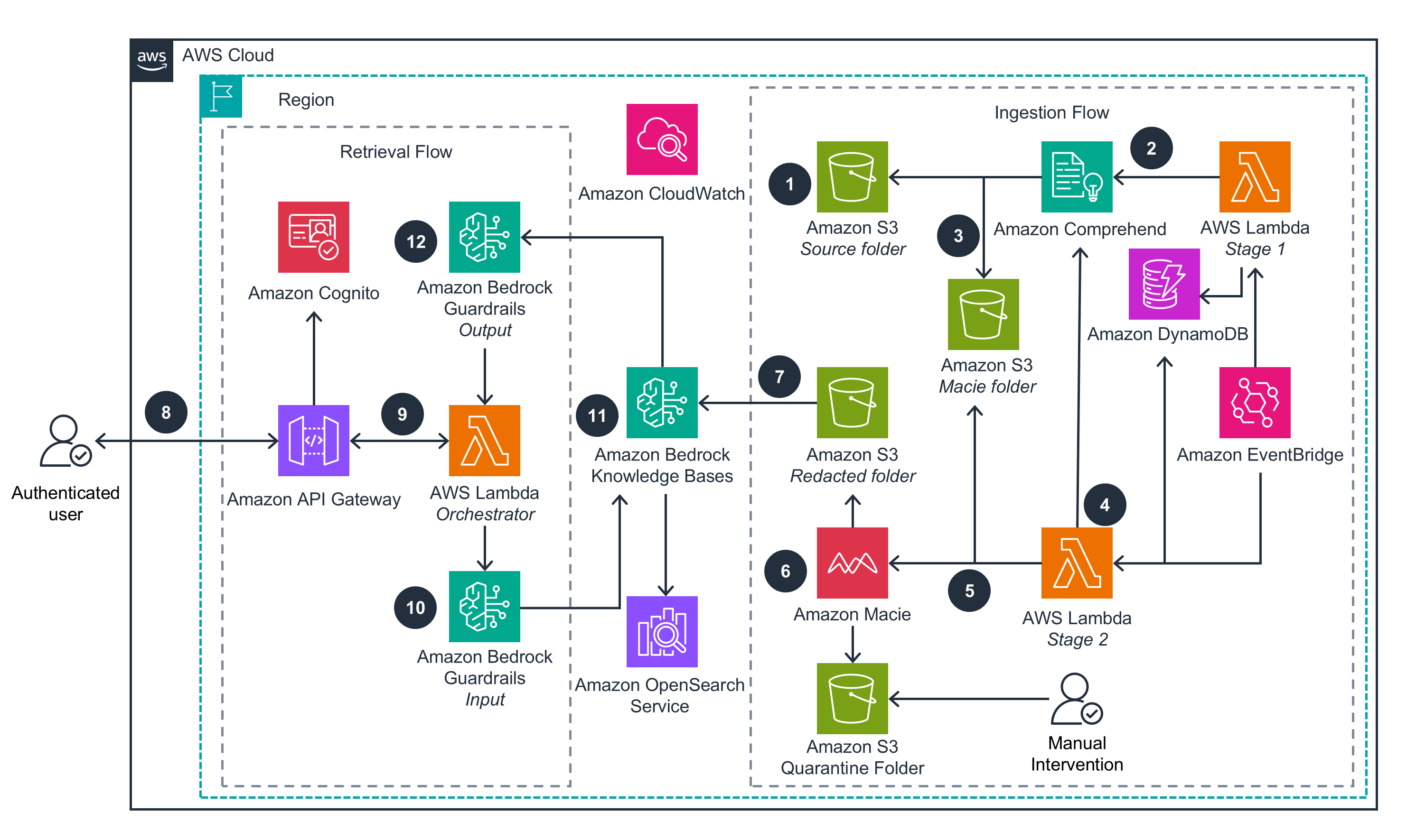 Guidance for Securing Sensitive Data in RAG Applications Using Amazon Bedrock - Data redaction at storage level